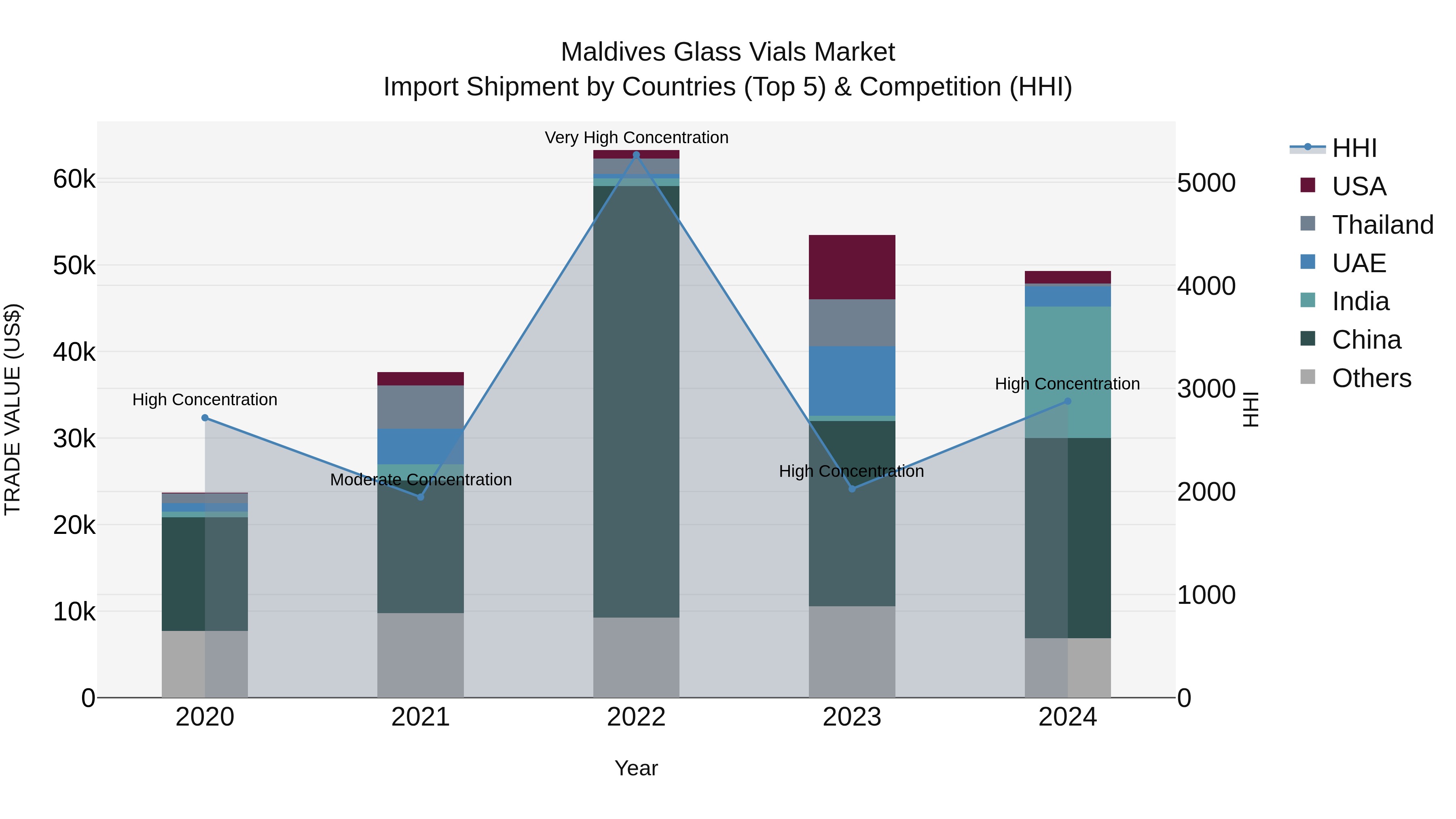 Maldives Glass Vials Market Top 5 Importing Countries and Market Competition (HHI) Analysis