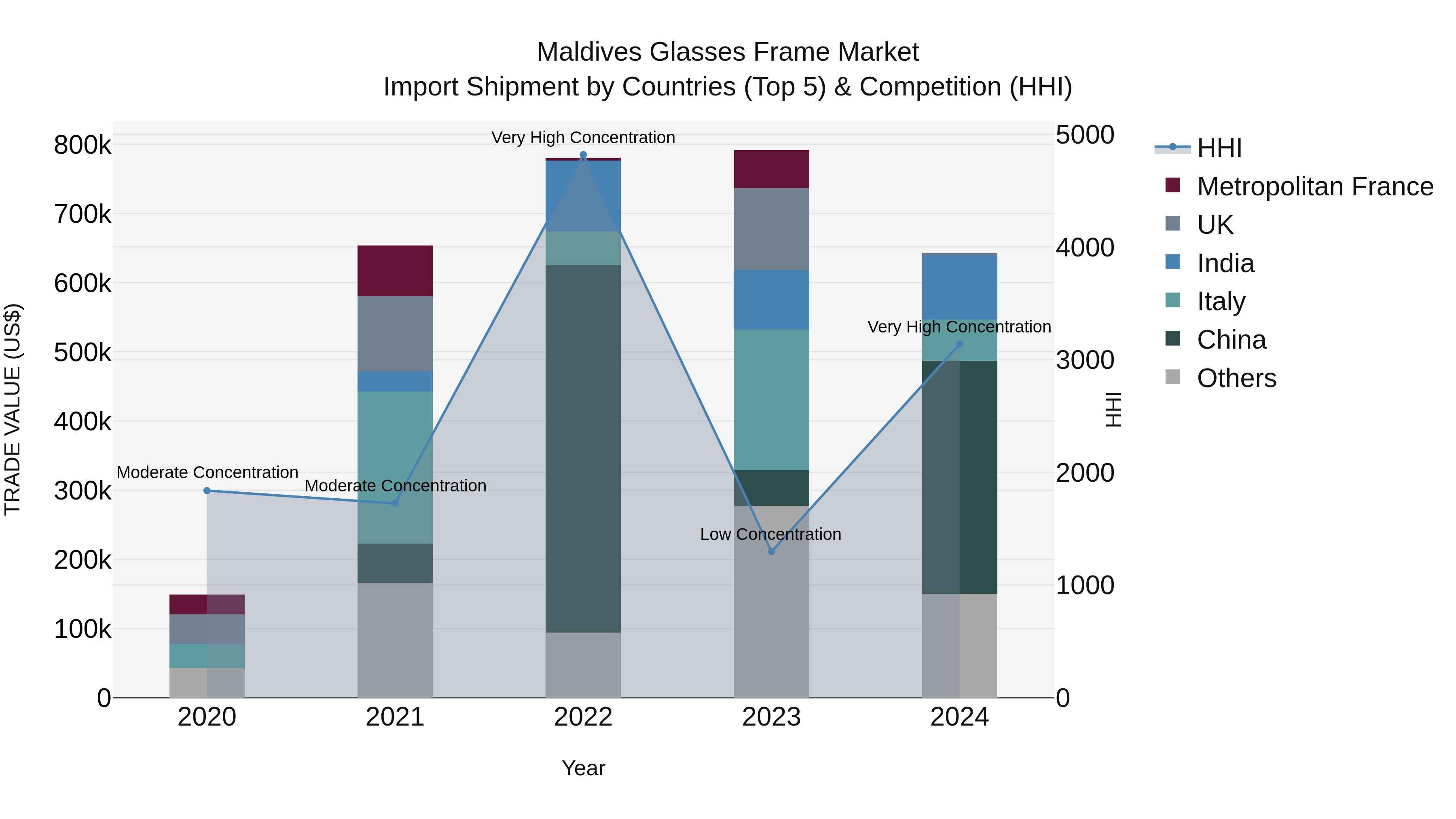 Maldives Glasses Frame Market Top 5 Importing Countries and Market Competition (HHI) Analysis