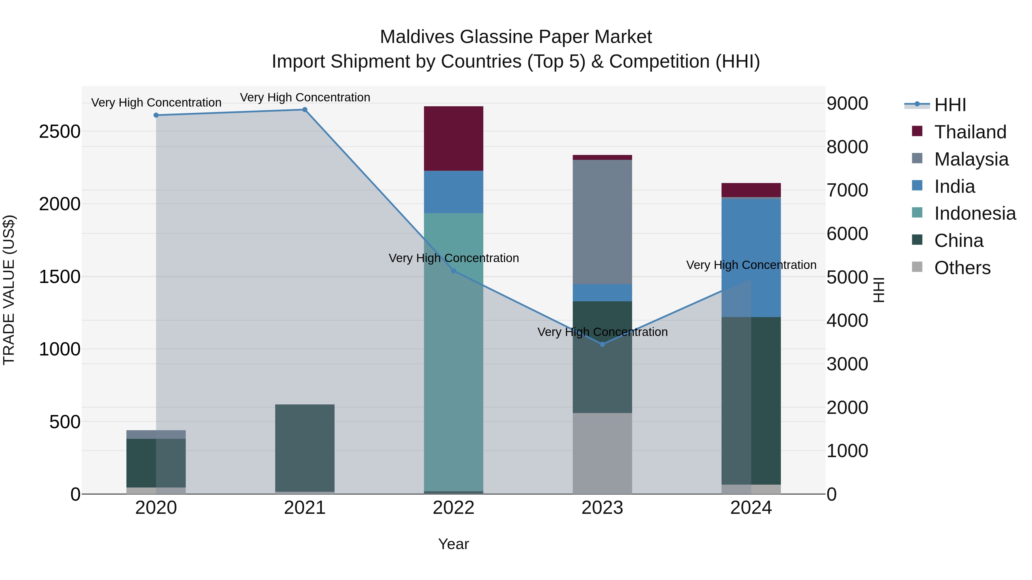 Maldives Glassine Paper Market Top 5 Importing Countries and Market Competition (HHI) Analysis