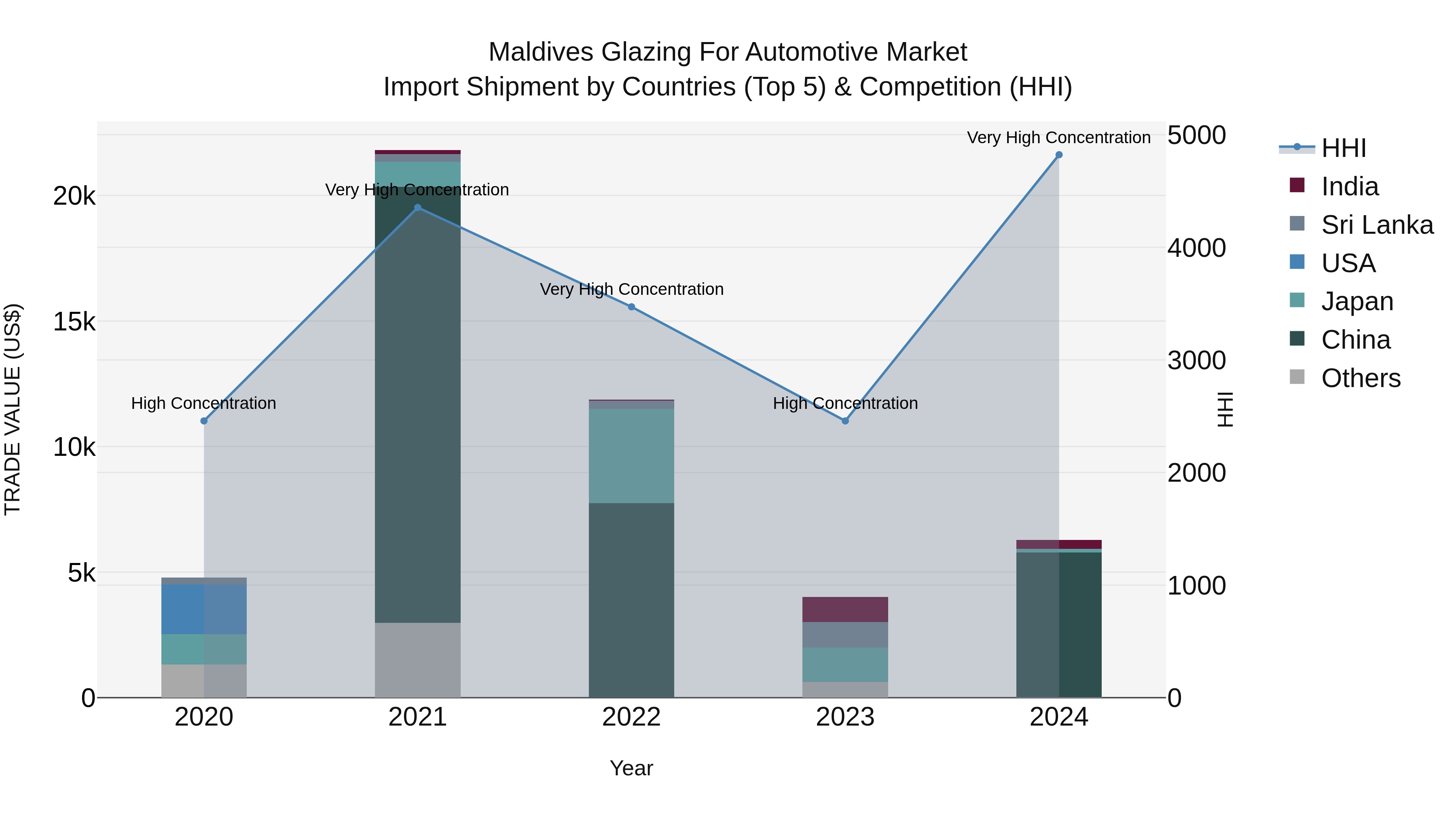 Maldives Glazing for Automotive Market Top 5 Importing Countries and Market Competition (HHI) Analysis