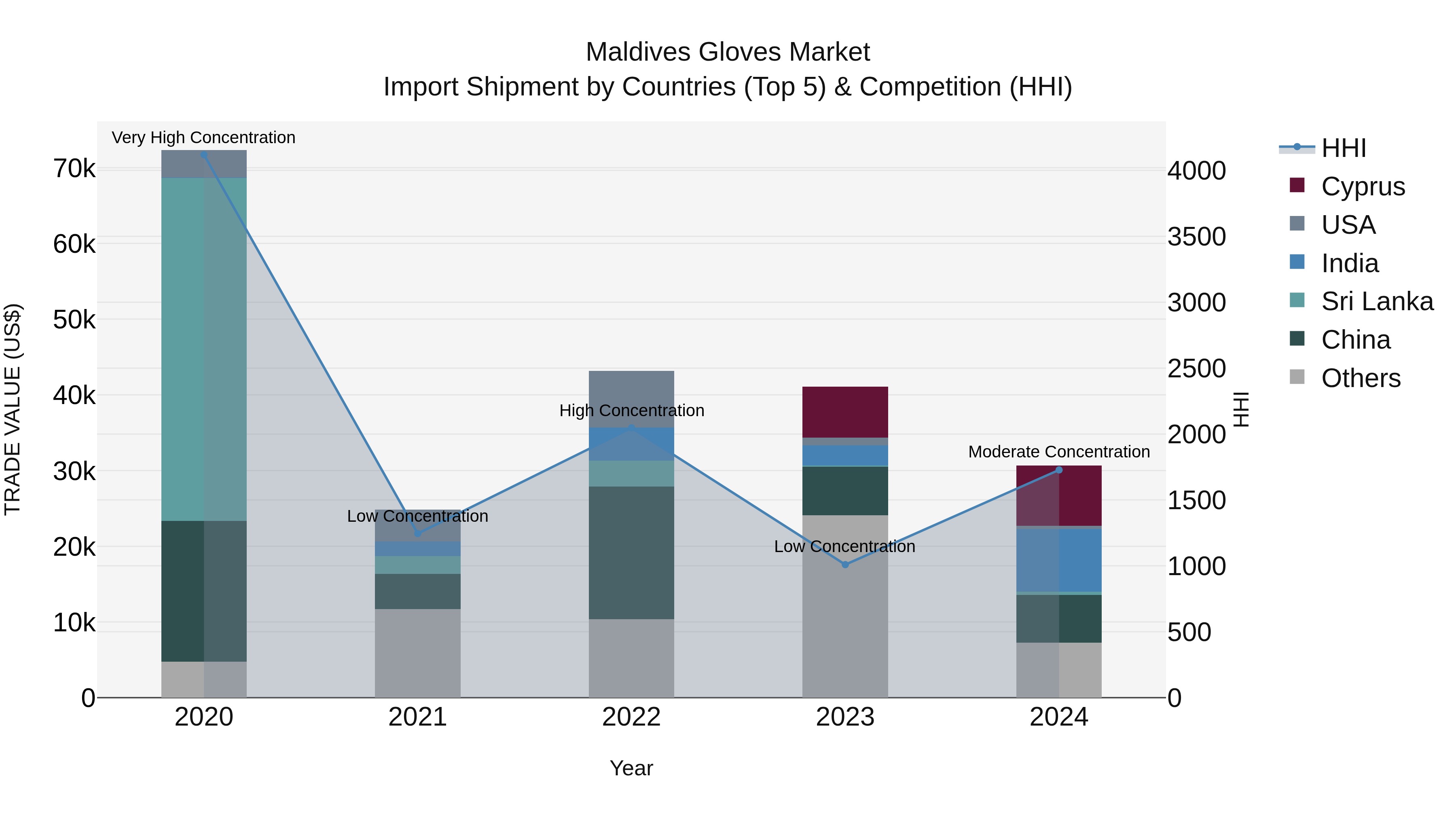 Maldives Gloves Market Top 5 Importing Countries and Market Competition (HHI) Analysis