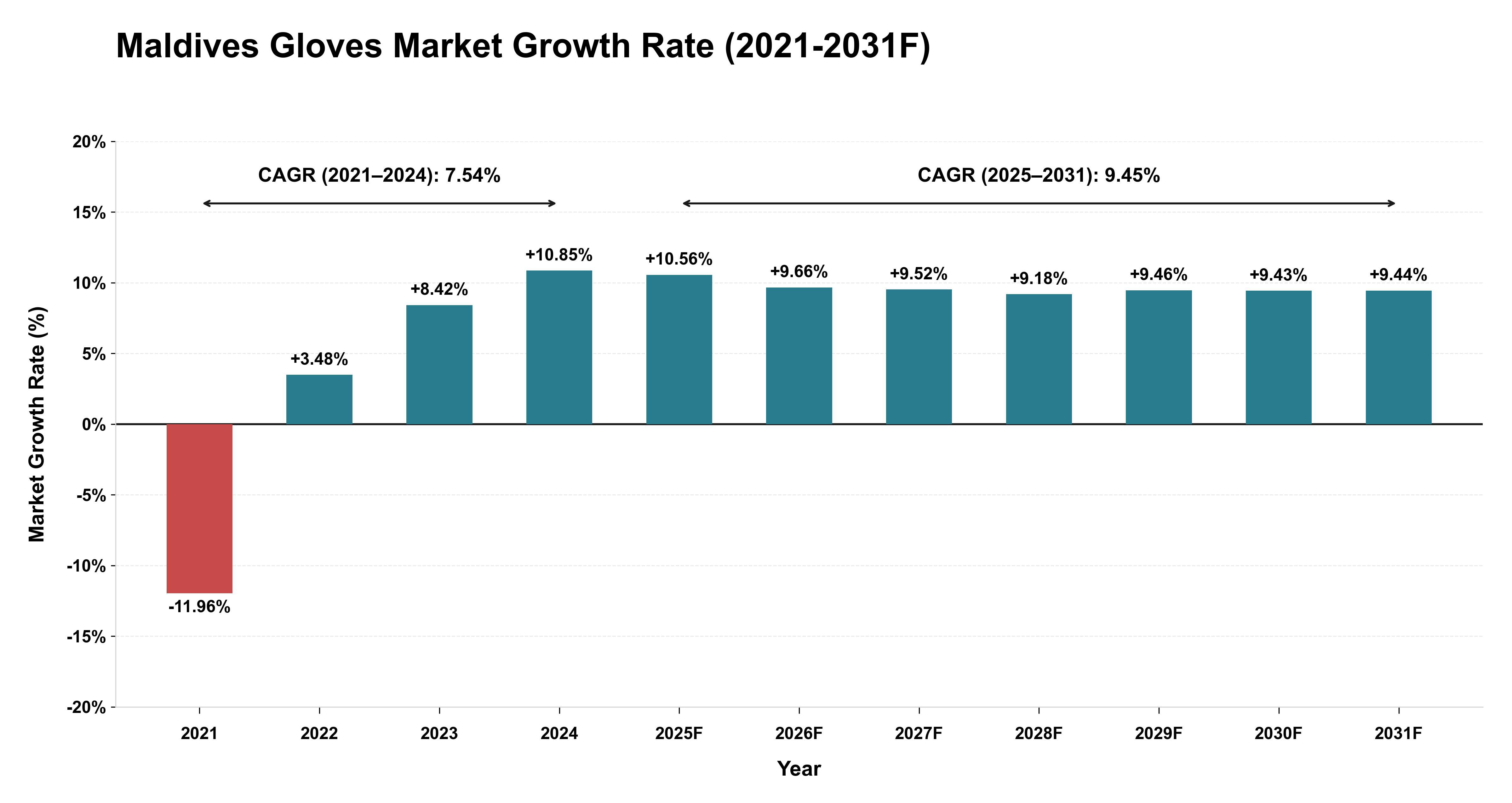 Maldives Gloves Market Year-wise Growth Rate (2021-2031F)