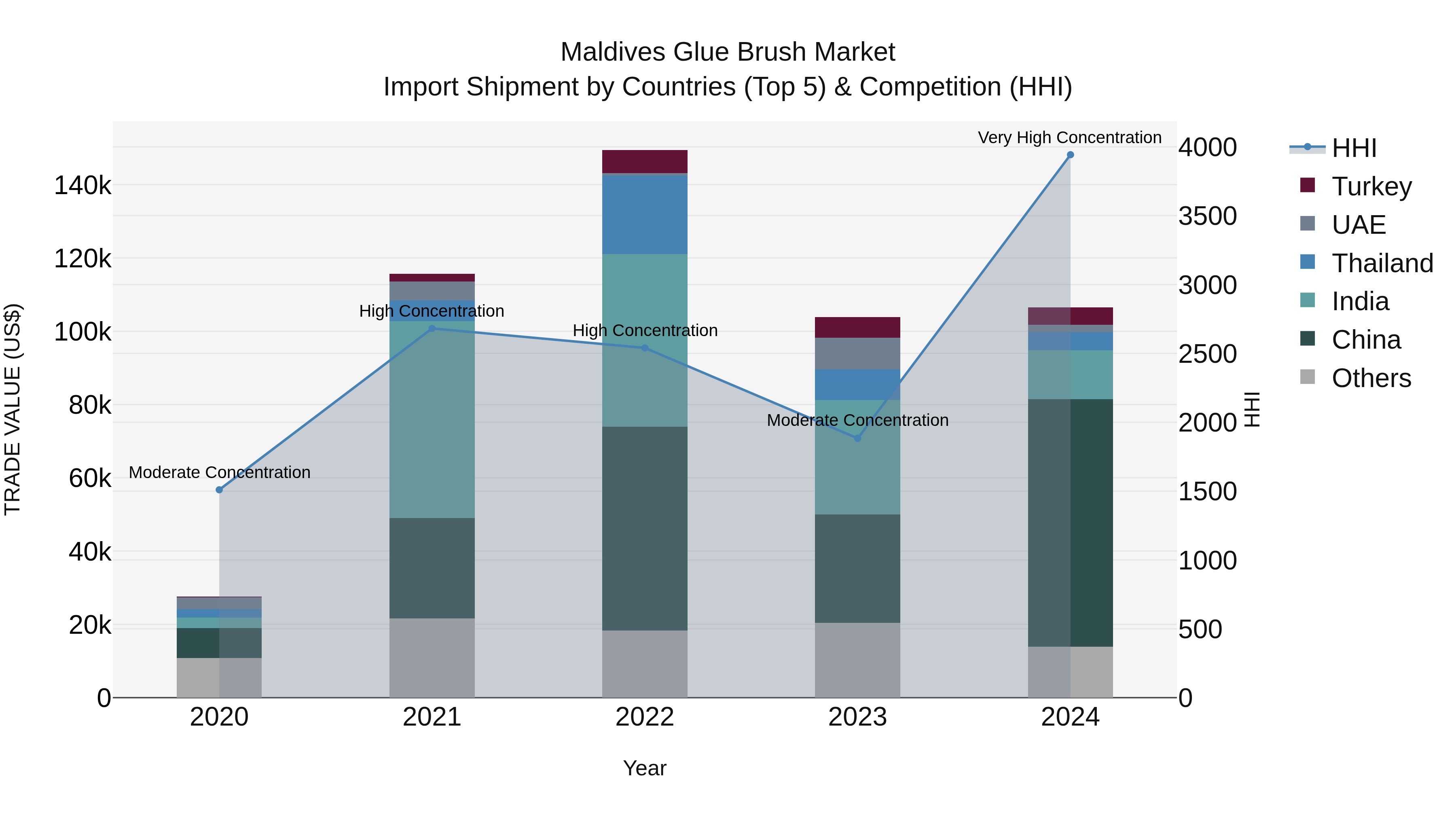Maldives Glue Brush Market Top 5 Importing Countries and Market Competition (HHI) Analysis