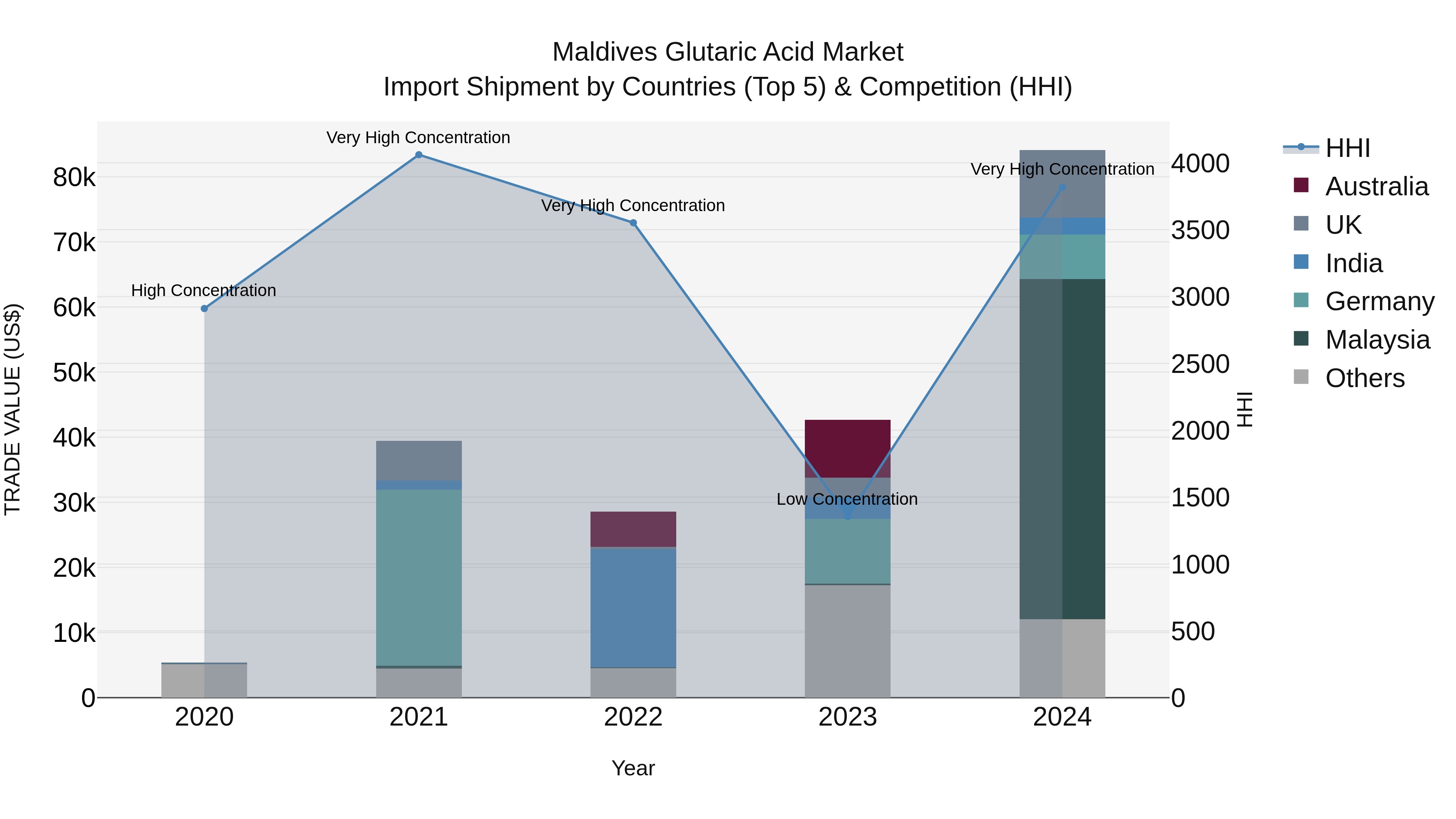 Maldives Glutaric Acid Market Top 5 Importing Countries and Market Competition (HHI) Analysis