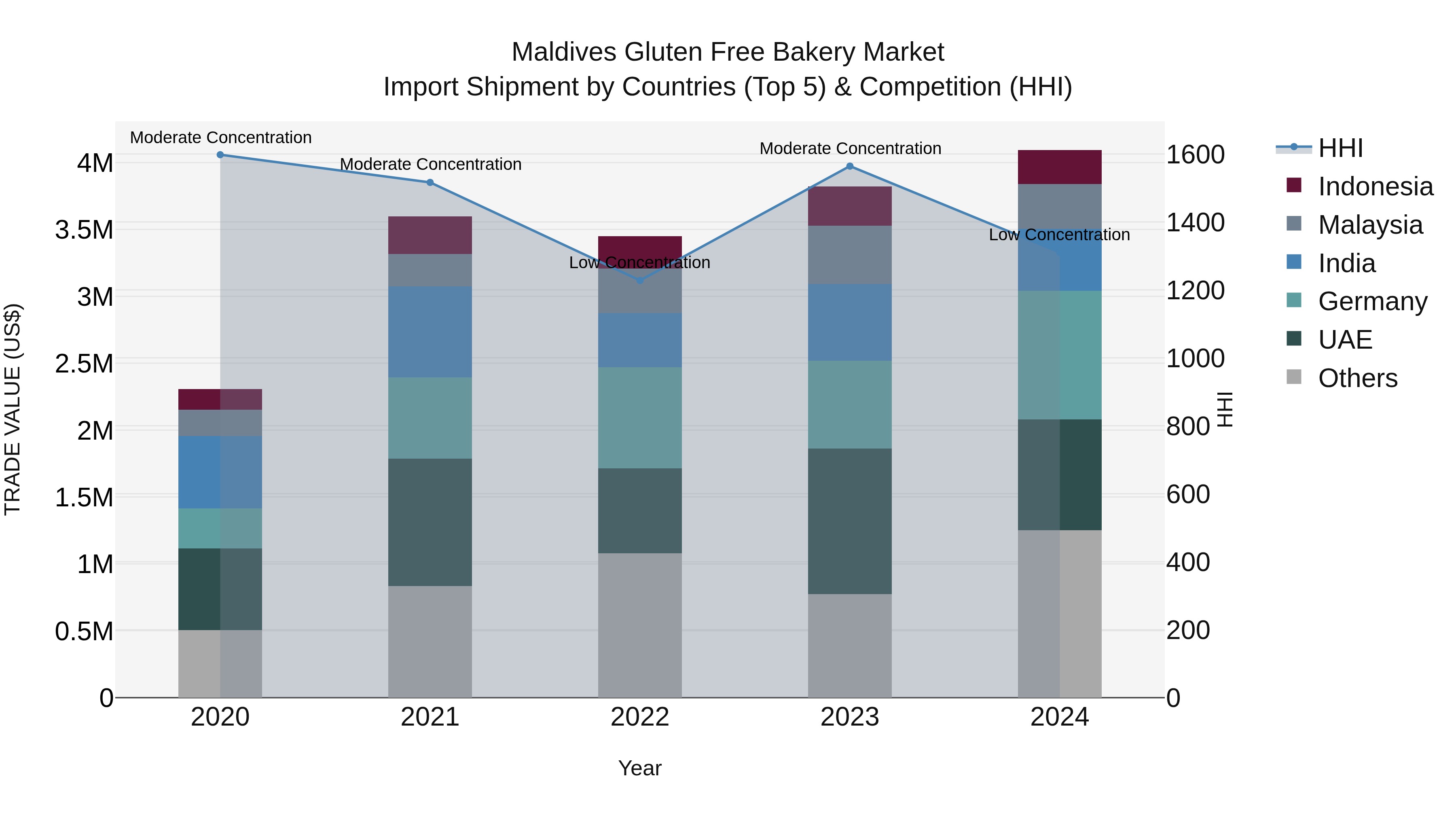 Maldives Gluten Free Bakery Market Top 5 Importing Countries and Market Competition (HHI) Analysis