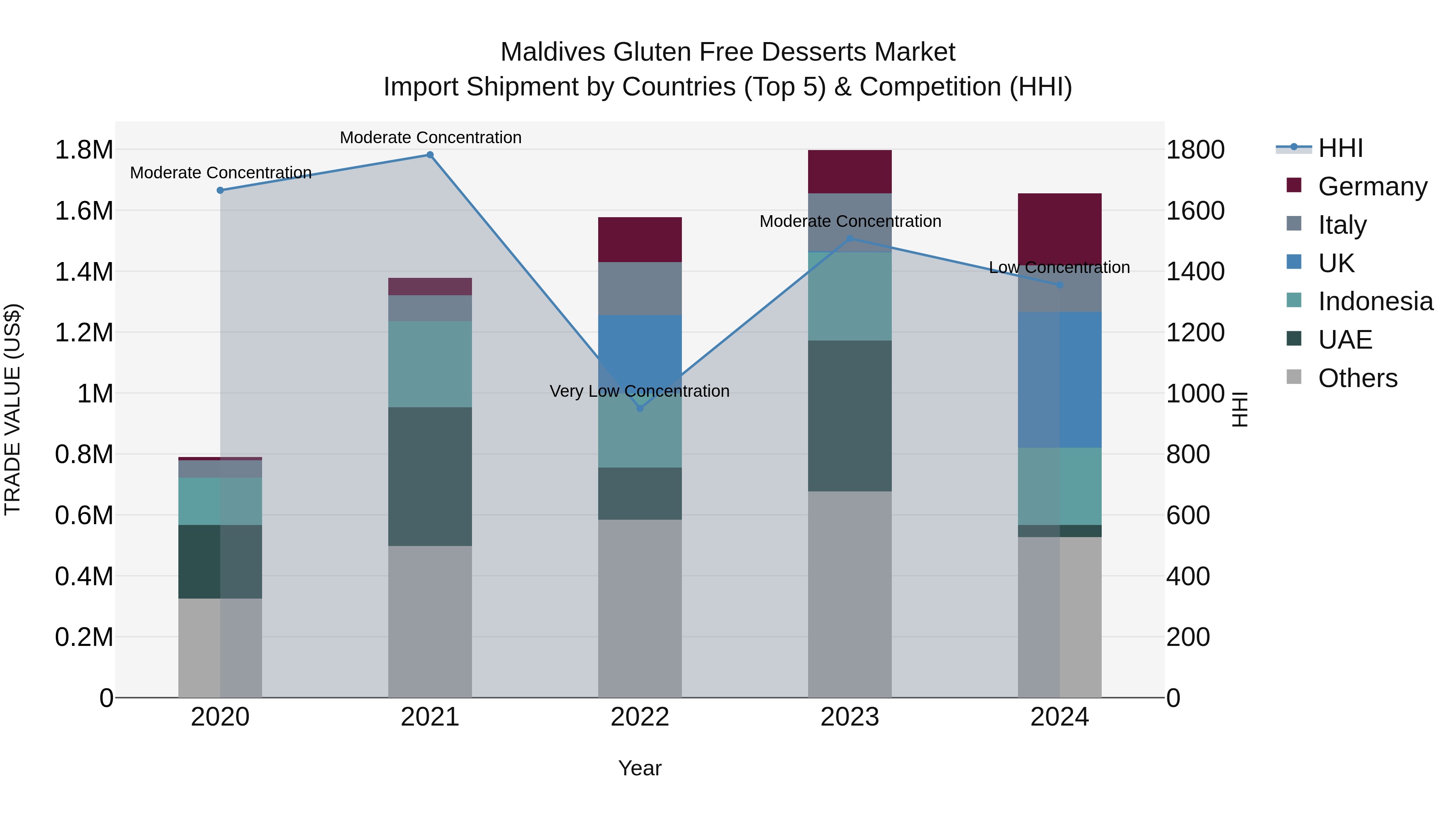Maldives Gluten Free Desserts Market Top 5 Importing Countries and Market Competition (HHI) Analysis
