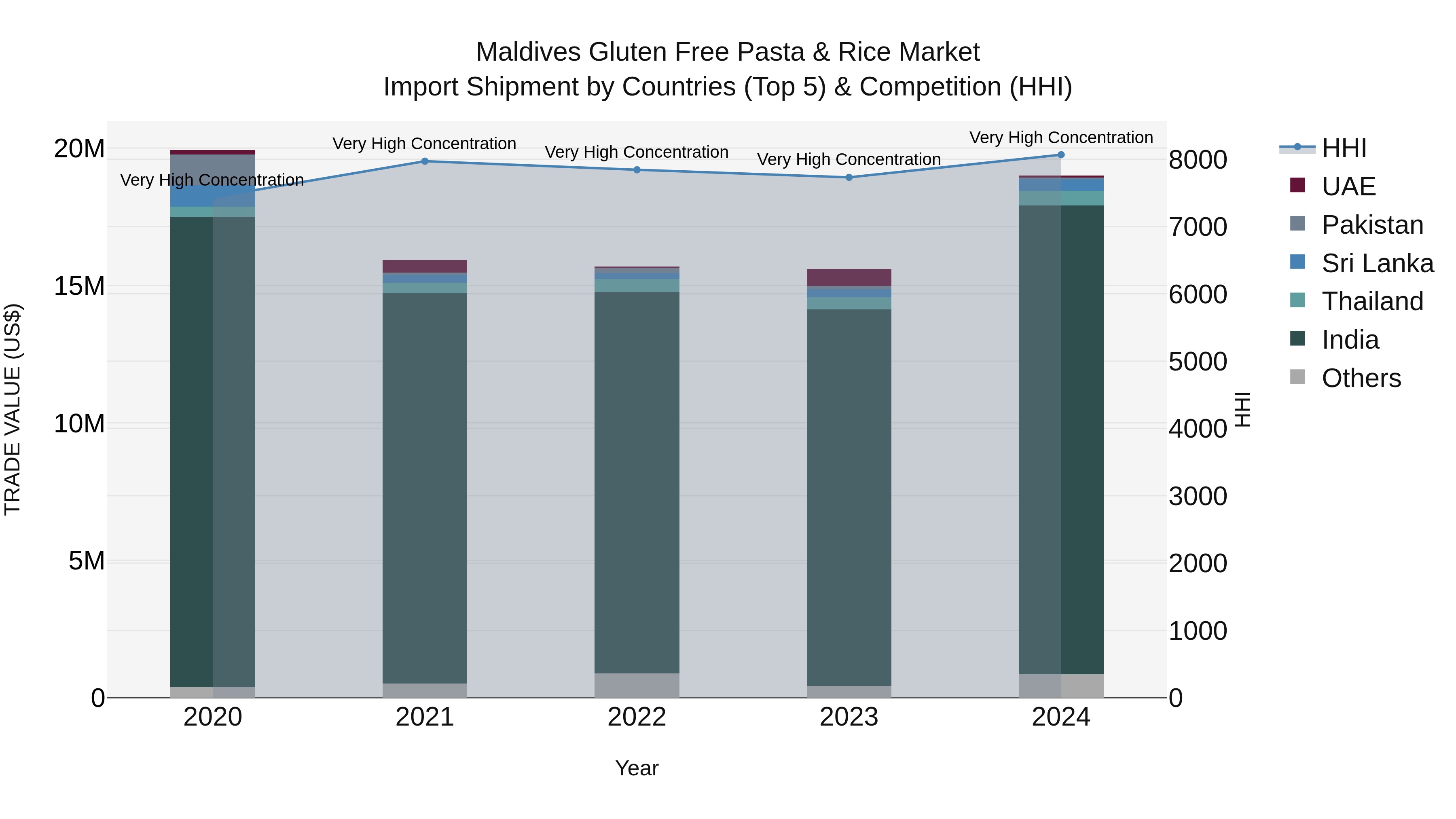Maldives Gluten Free Pasta & Rice Market Top 5 Importing Countries and Market Competition (HHI) Analysis