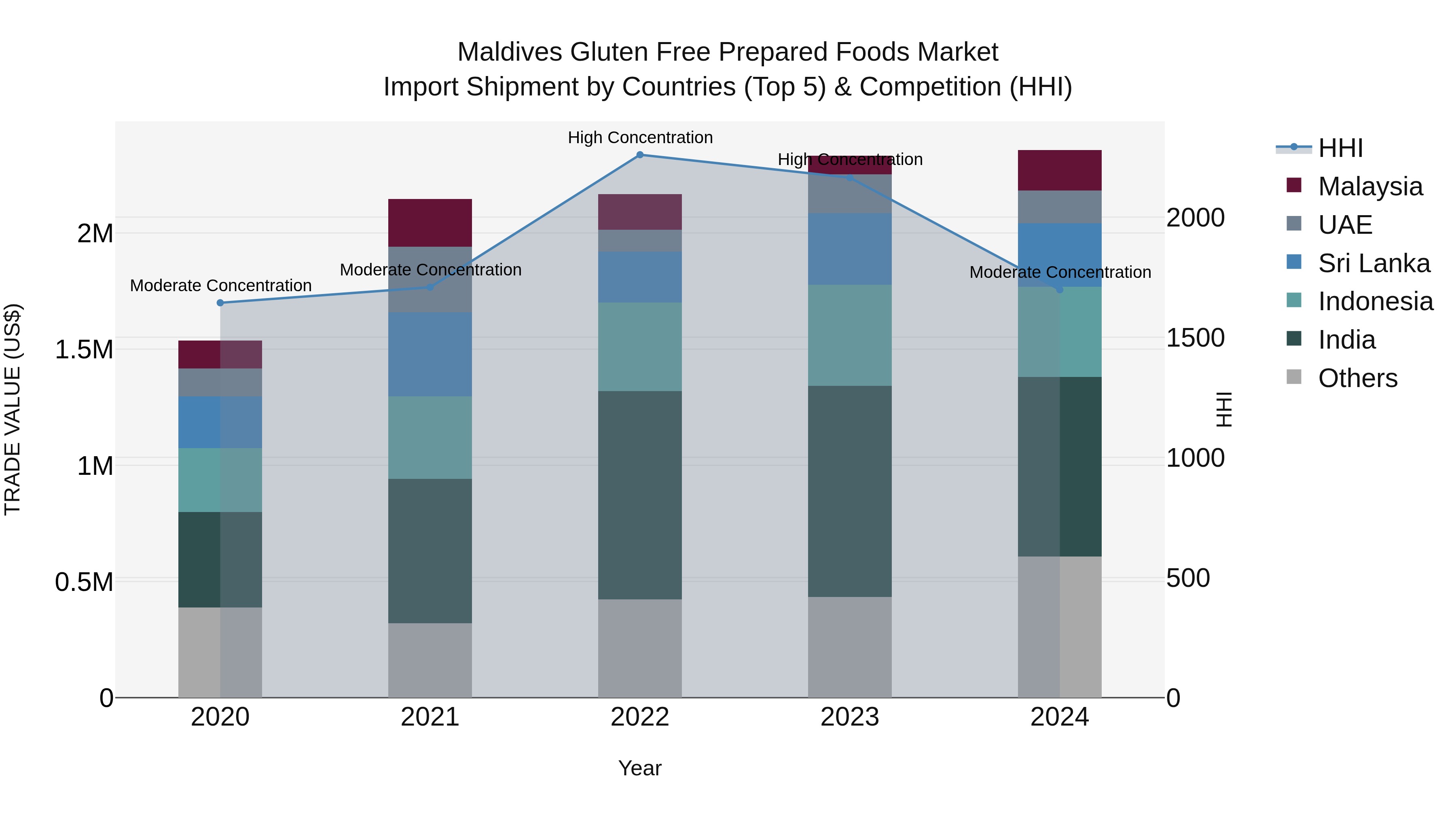 Maldives Gluten Free Prepared Foods Market Top 5 Importing Countries and Market Competition (HHI) Analysis
