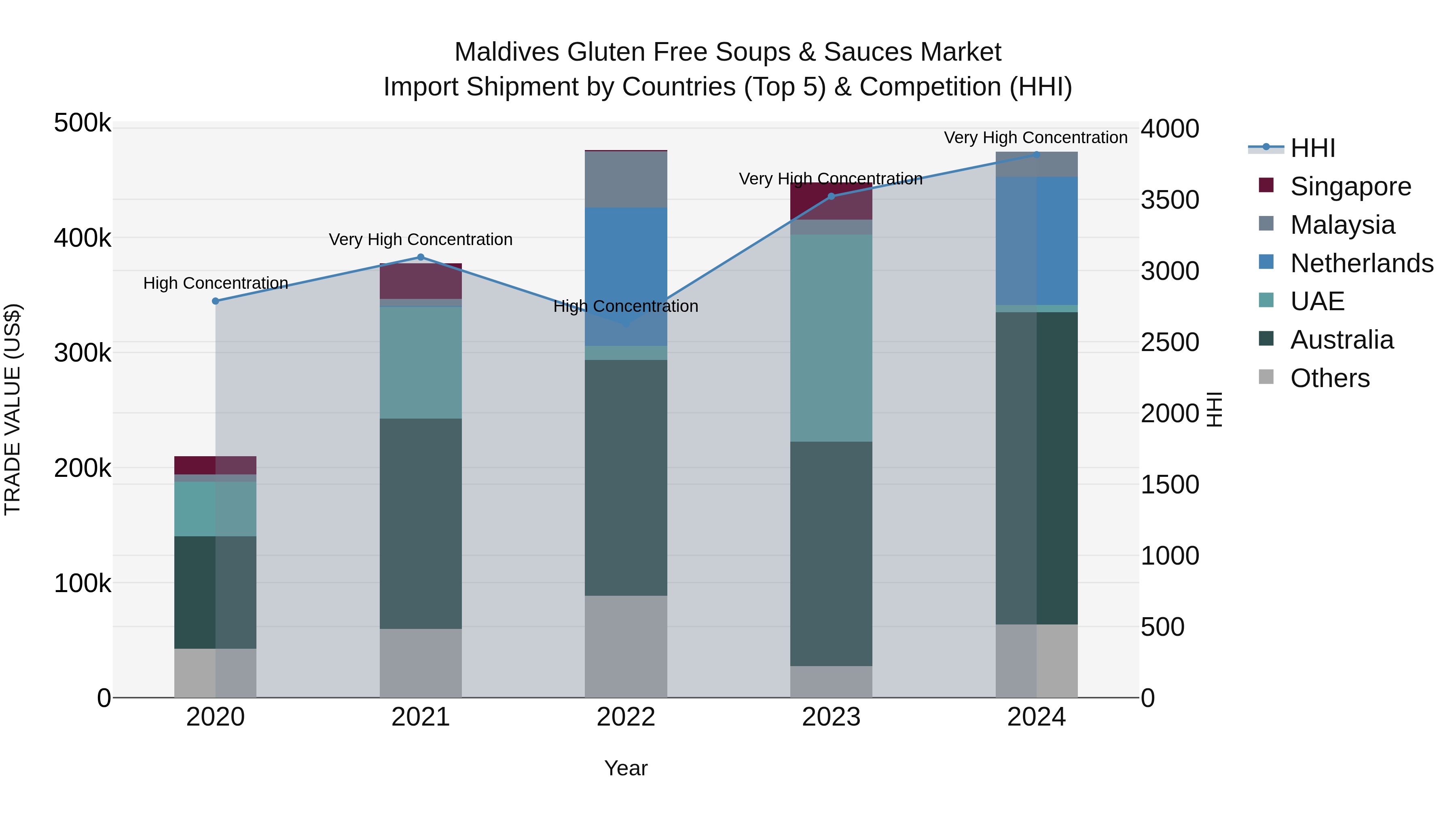 Maldives Gluten Free Soups & Sauces Market Top 5 Importing Countries and Market Competition (HHI) Analysis