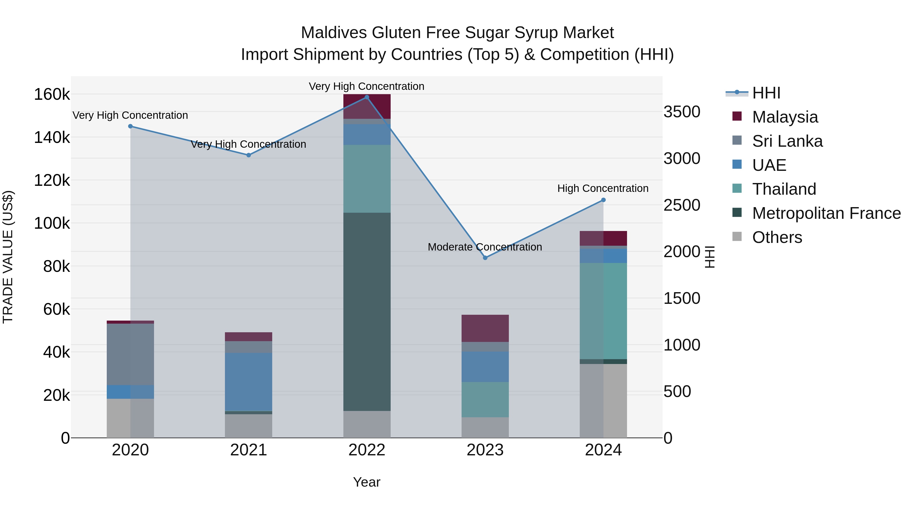 Maldives Gluten Free Sugar Syrup Market Top 5 Importing Countries and Market Competition (HHI) Analysis