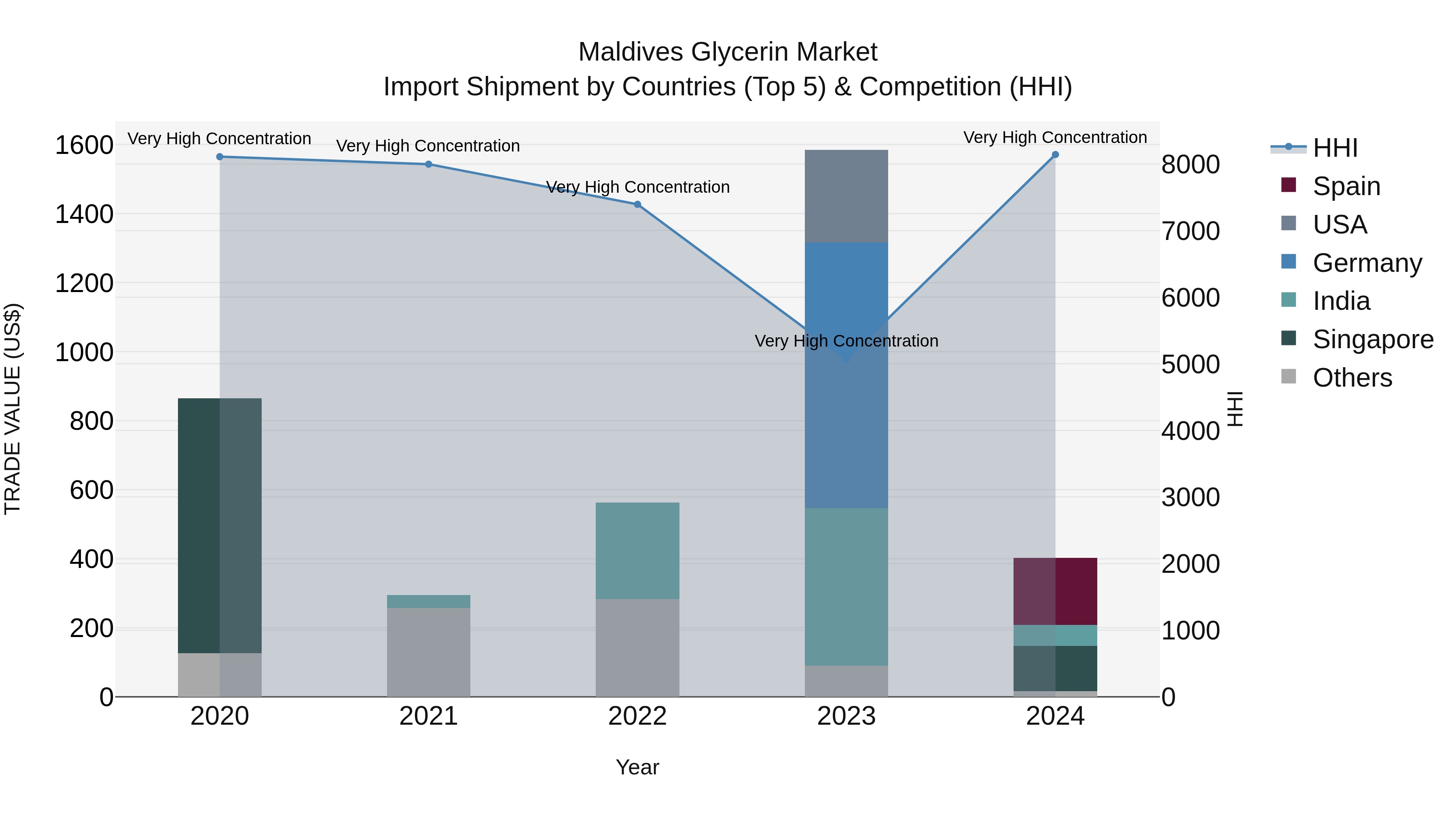 Maldives Glycerin Market Top 5 Importing Countries and Market Competition (HHI) Analysis
