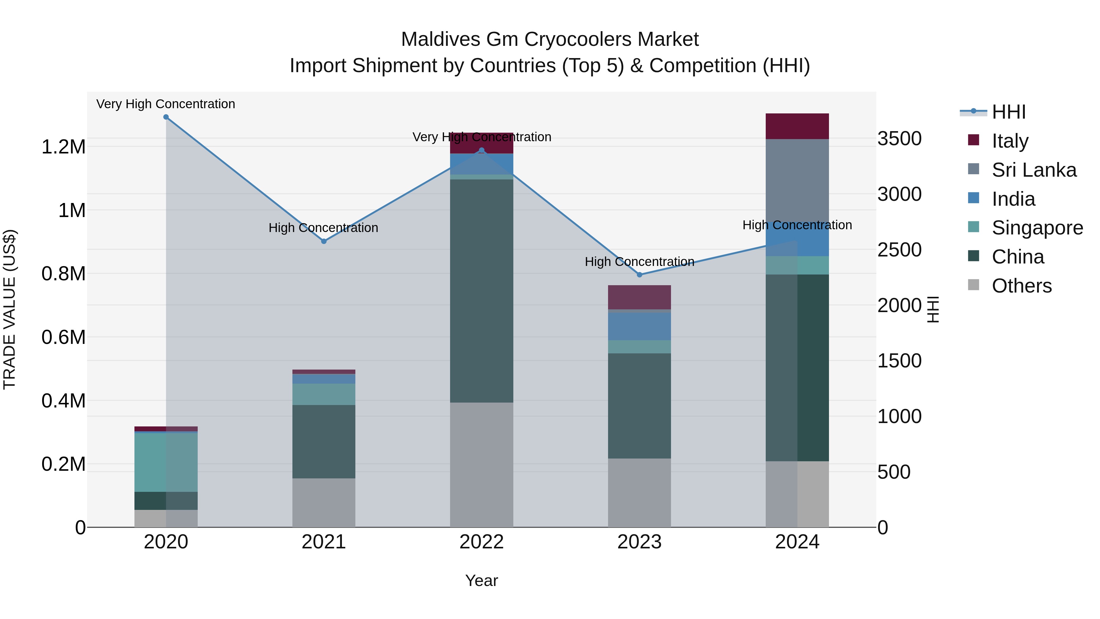 Maldives Gm Cryocoolers Market Top 5 Importing Countries and Market Competition (HHI) Analysis