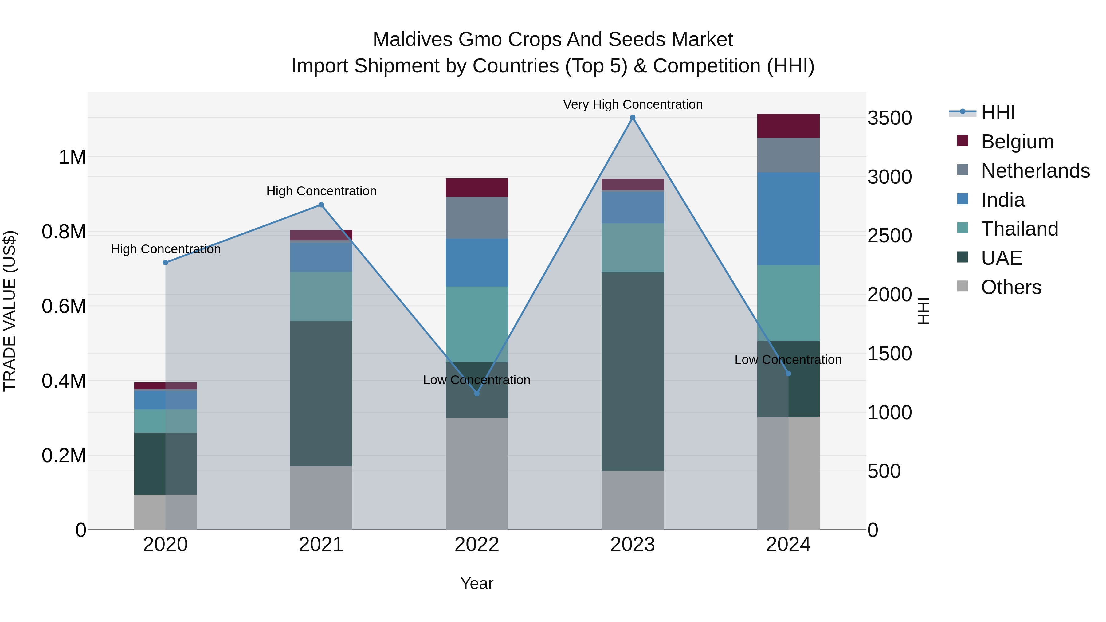 Maldives Gmo Crops and Seeds Market Top 5 Importing Countries and Market Competition (HHI) Analysis