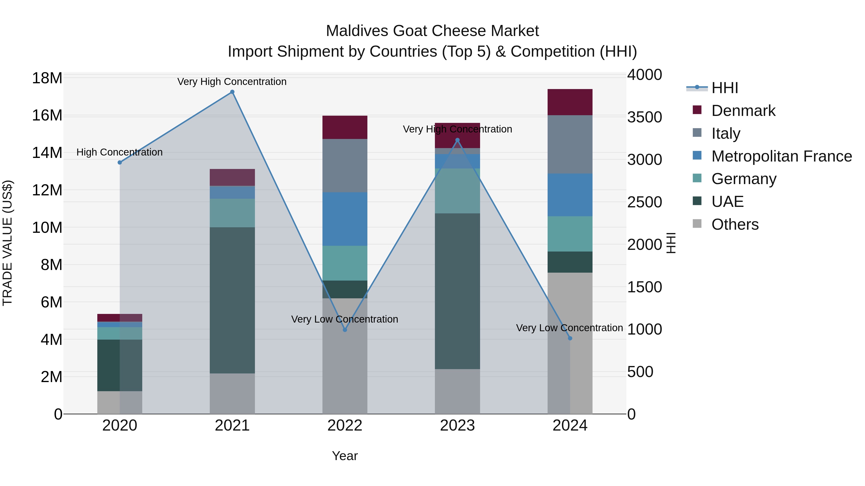 Maldives Goat Cheese Market Top 5 Importing Countries and Market Competition (HHI) Analysis