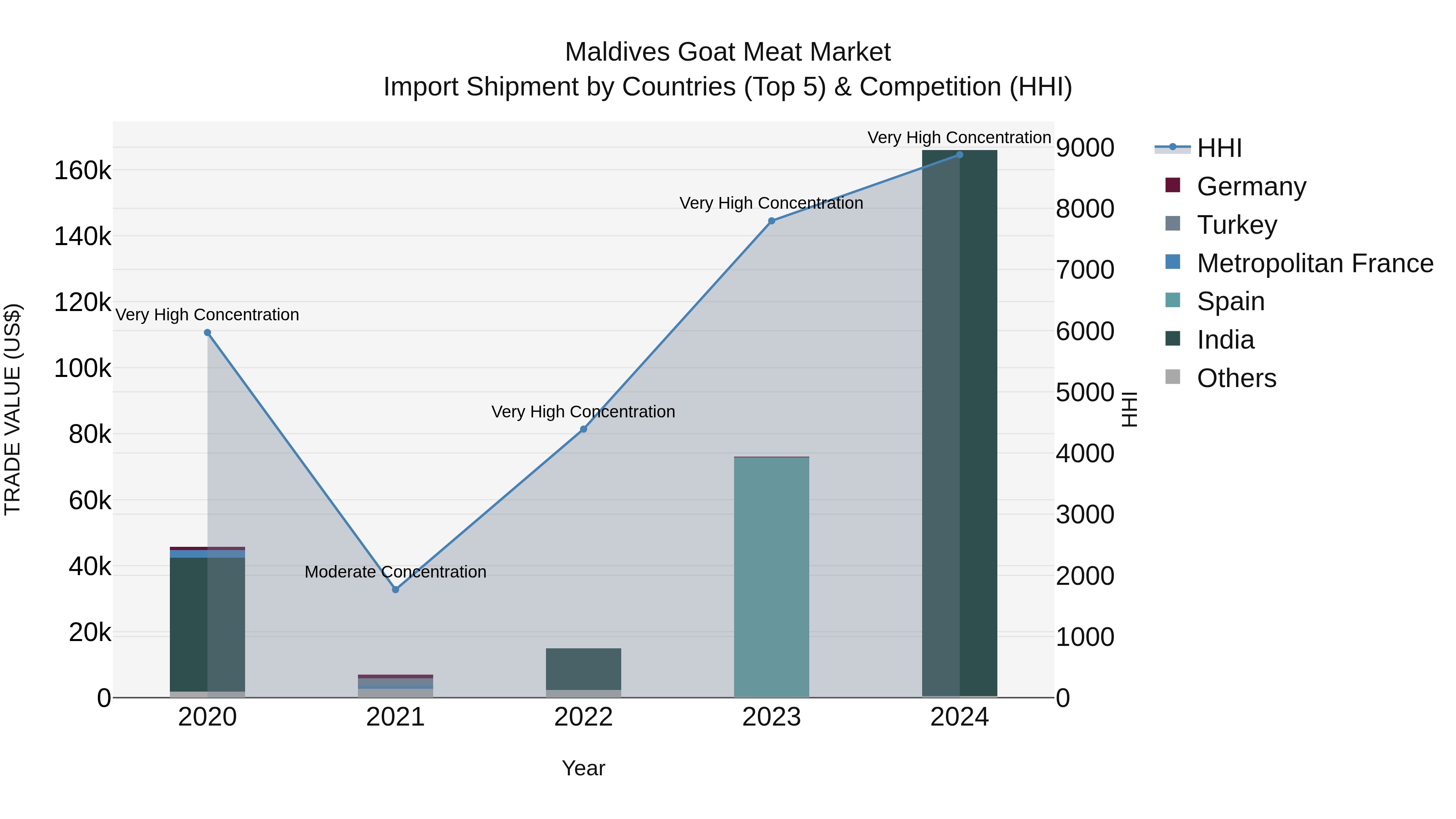 Maldives Goat Meat Market Top 5 Importing Countries and Market Competition (HHI) Analysis