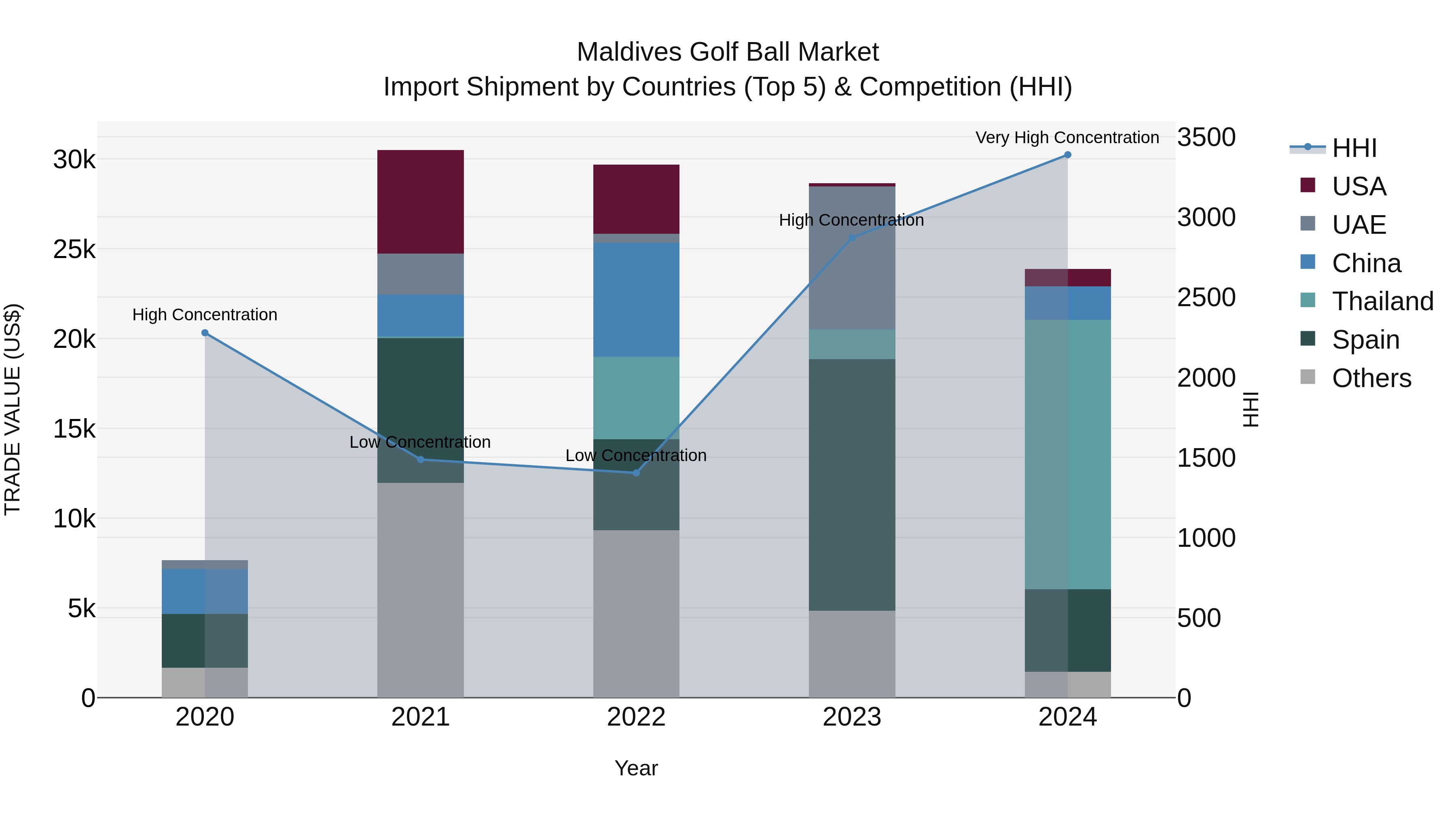 Maldives Golf Ball Market Top 5 Importing Countries and Market Competition (HHI) Analysis