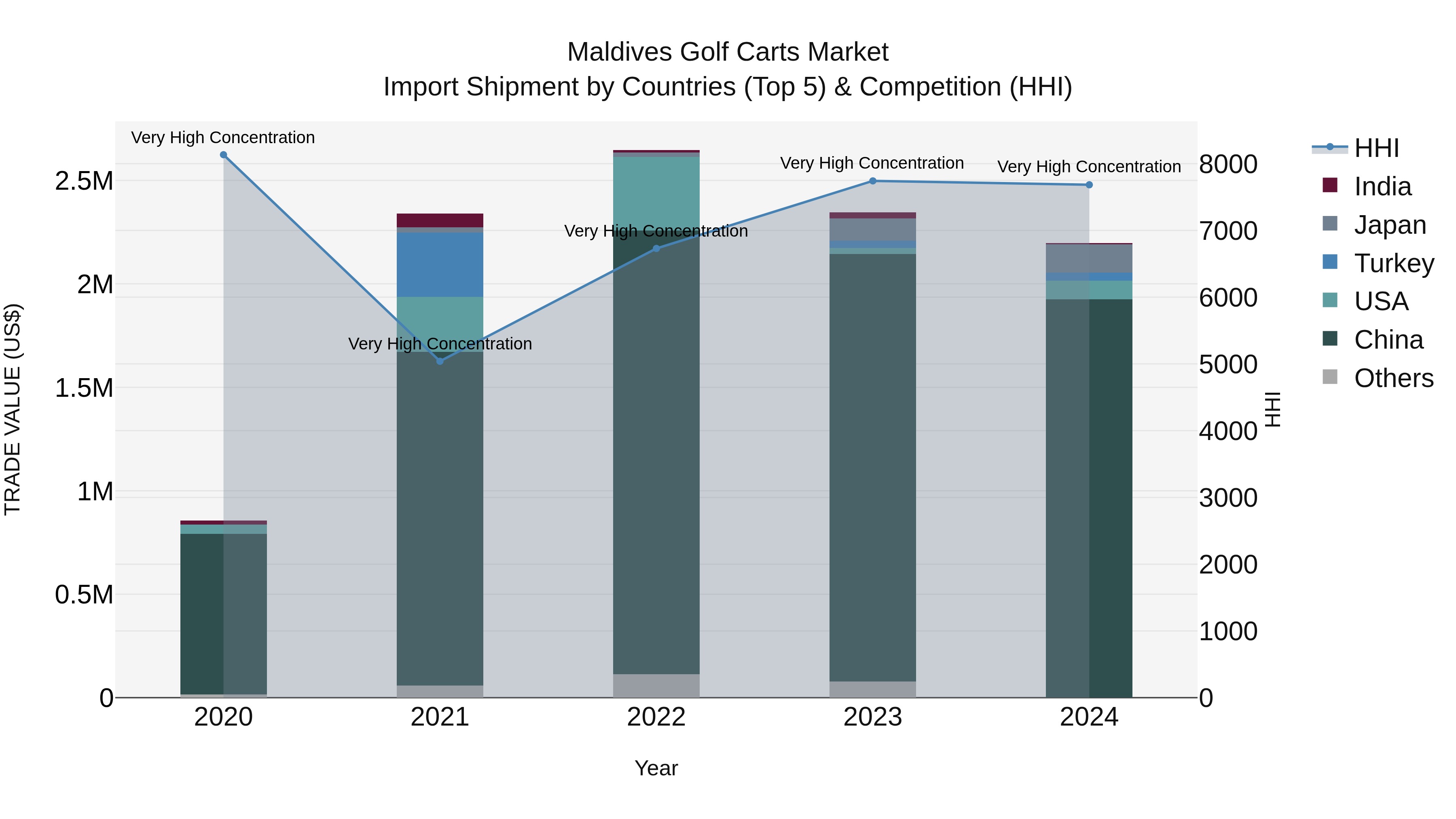 Maldives Golf Carts Market Top 5 Importing Countries and Market Competition (HHI) Analysis