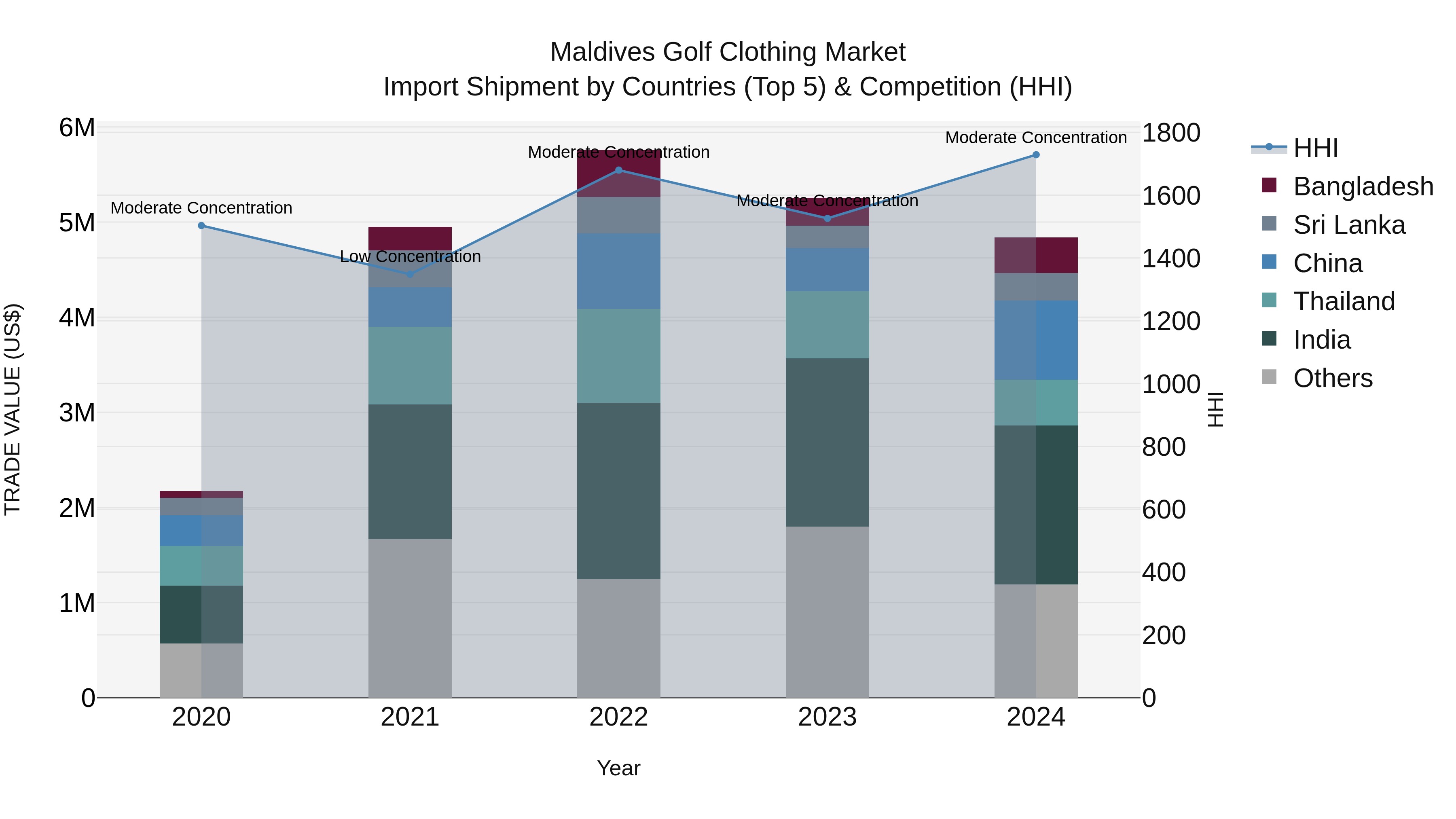Maldives Golf Clothing Market Top 5 Importing Countries and Market Competition (HHI) Analysis