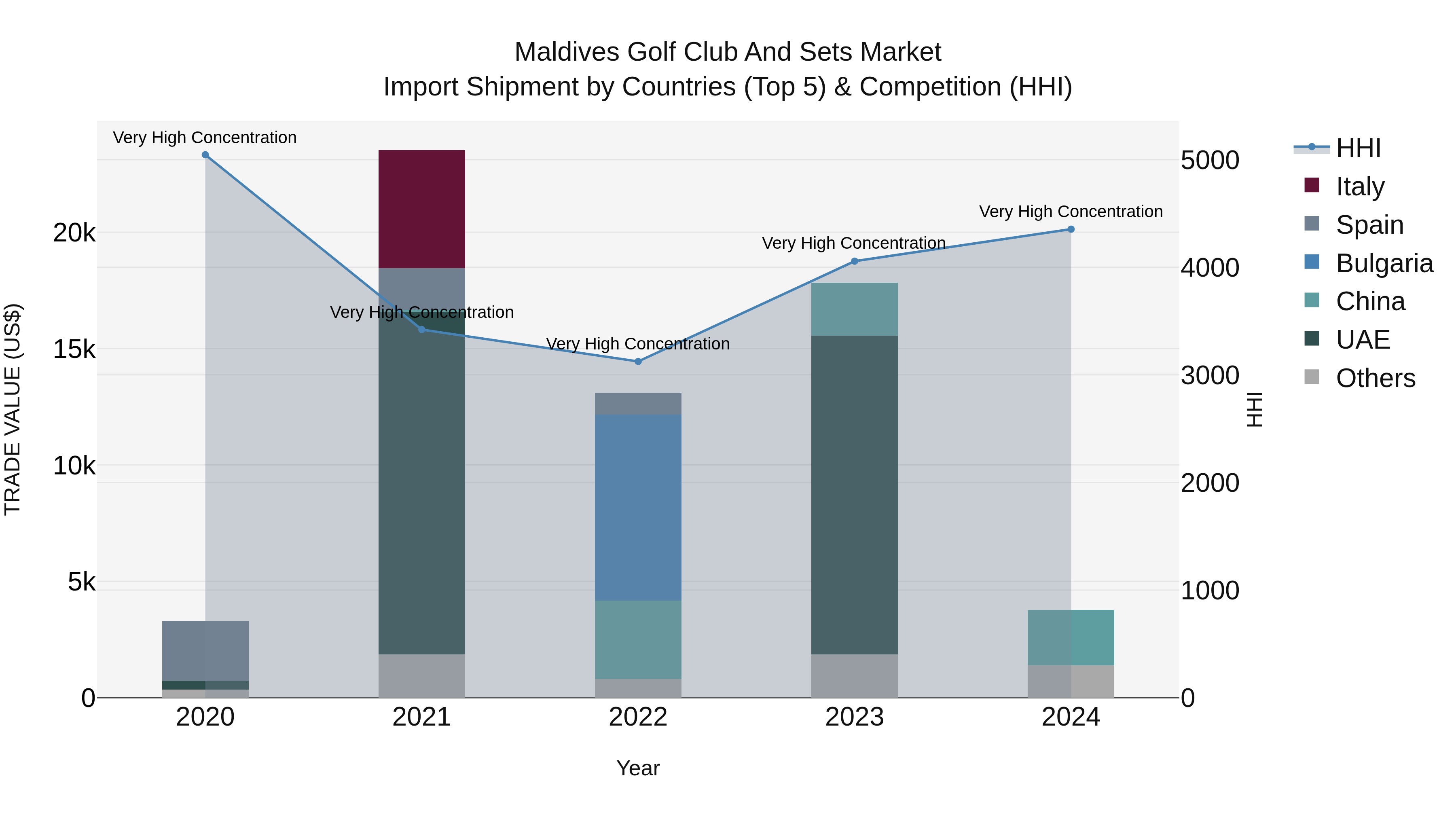 Maldives Golf Club and Sets Market Top 5 Importing Countries and Market Competition (HHI) Analysis