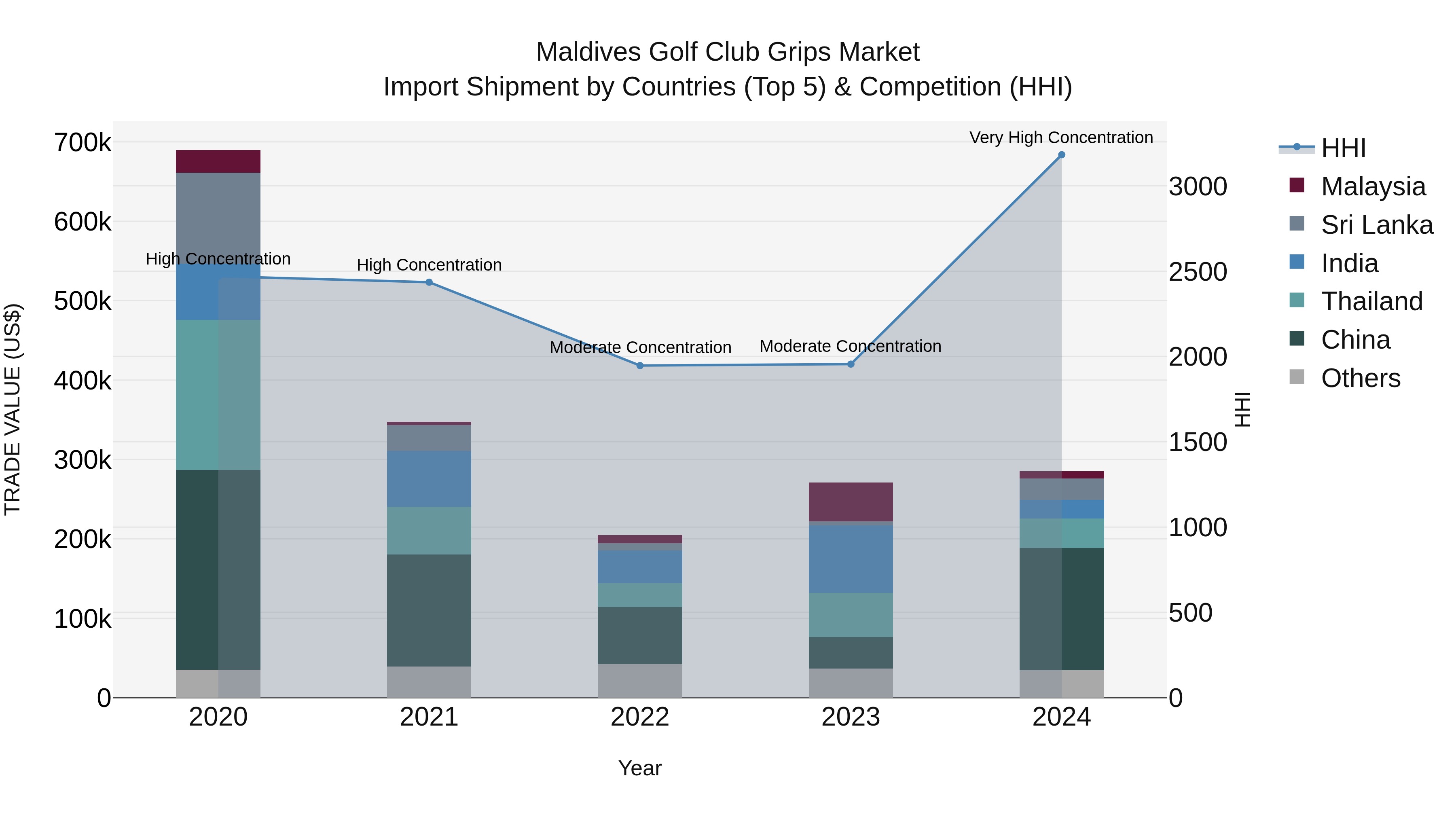 Maldives Golf Club Grips Market Top 5 Importing Countries and Market Competition (HHI) Analysis