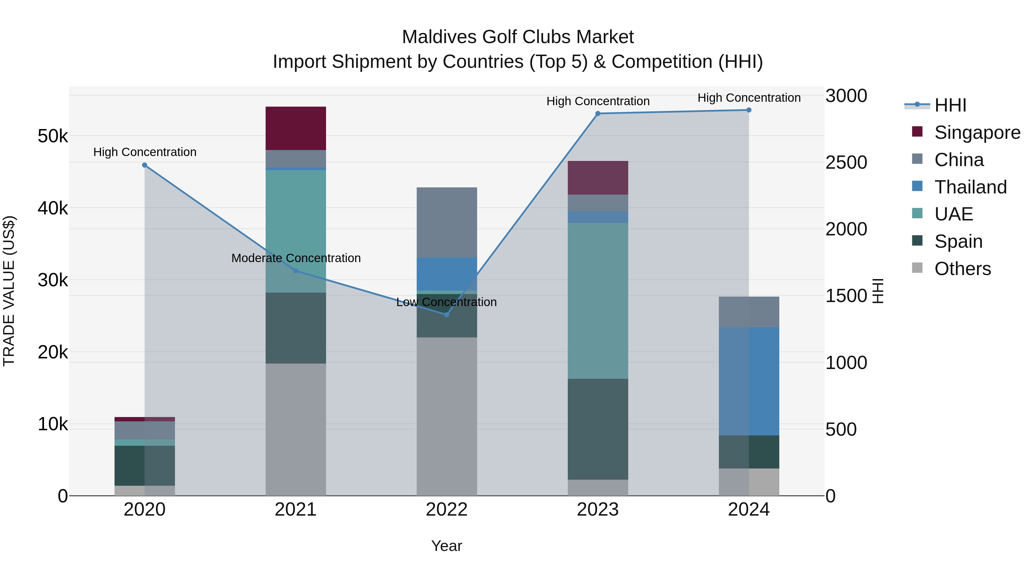 Maldives Golf Clubs Market Top 5 Importing Countries and Market Competition (HHI) Analysis