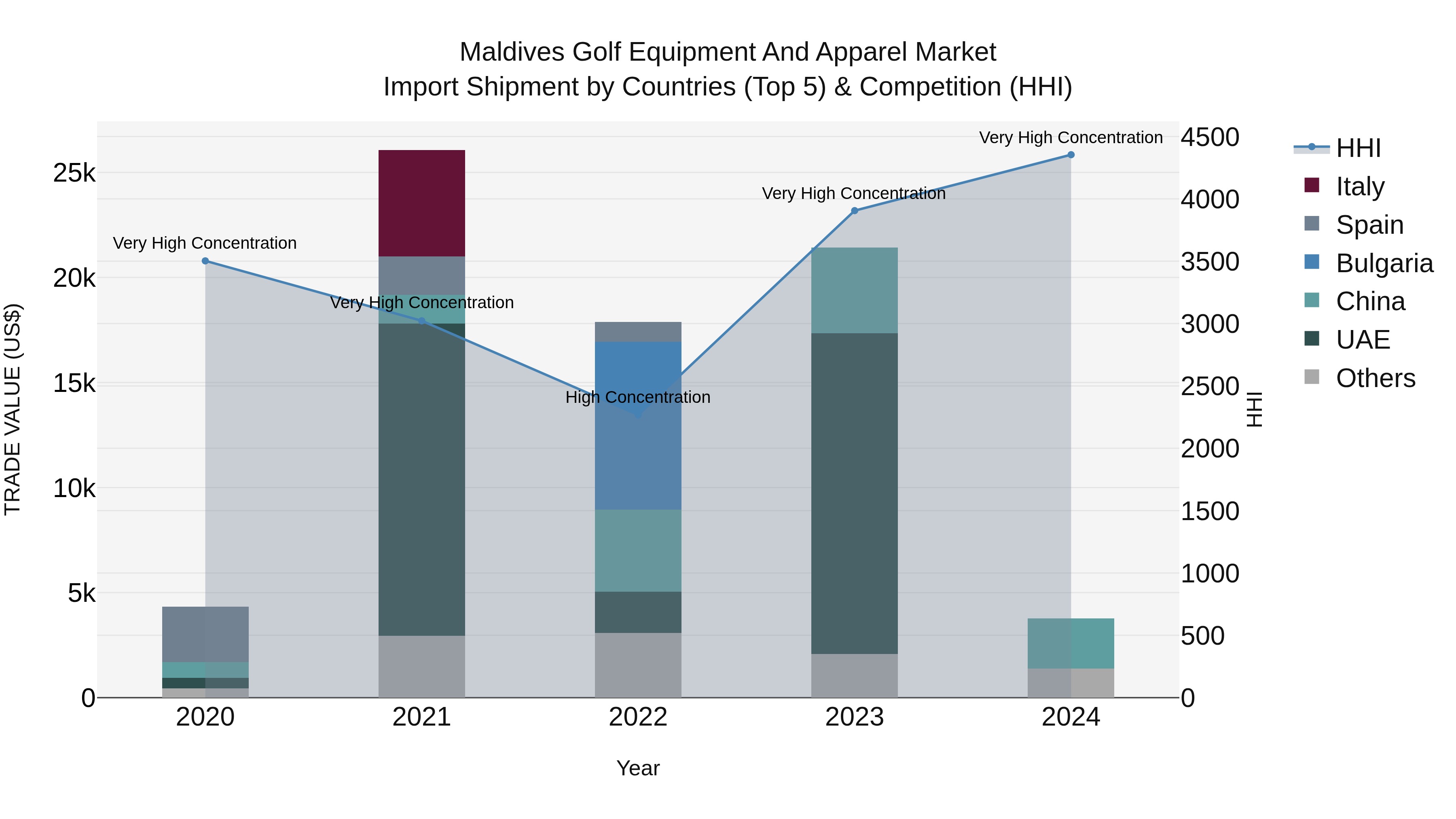 Maldives Golf Equipment and Apparel Market Top 5 Importing Countries and Market Competition (HHI) Analysis