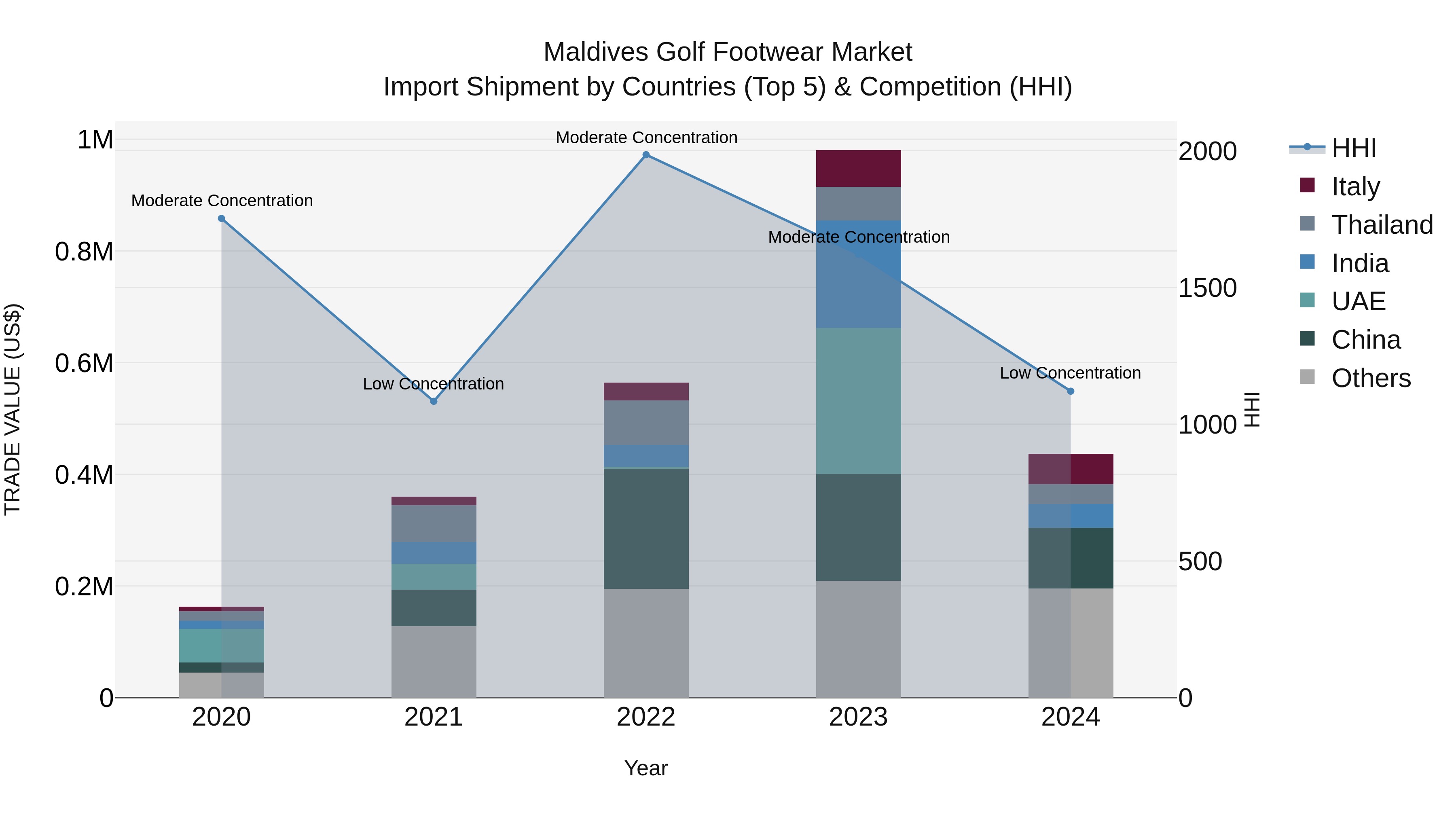 Maldives Golf Footwear Market Top 5 Importing Countries and Market Competition (HHI) Analysis