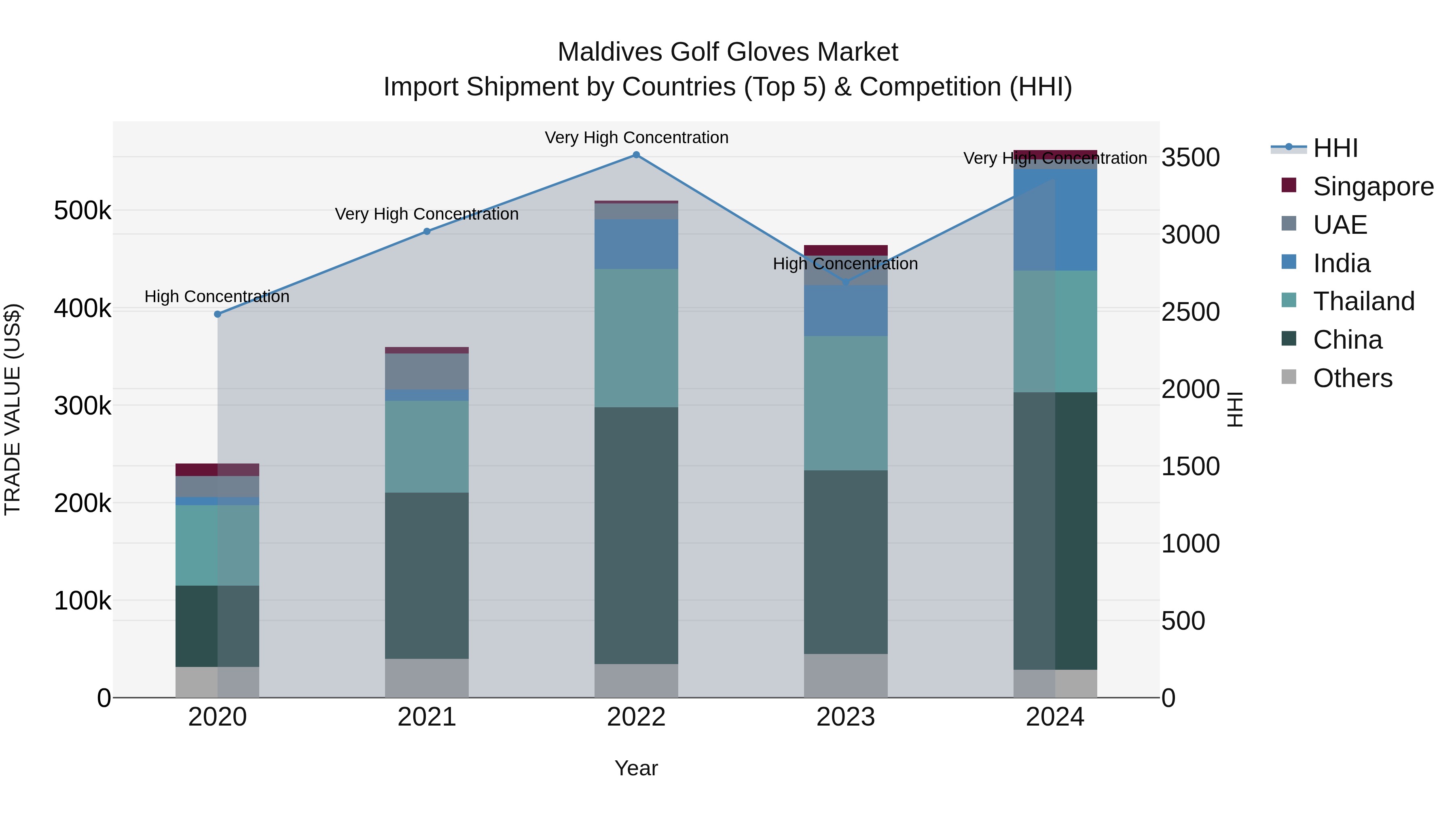 Maldives Golf Gloves Market Top 5 Importing Countries and Market Competition (HHI) Analysis