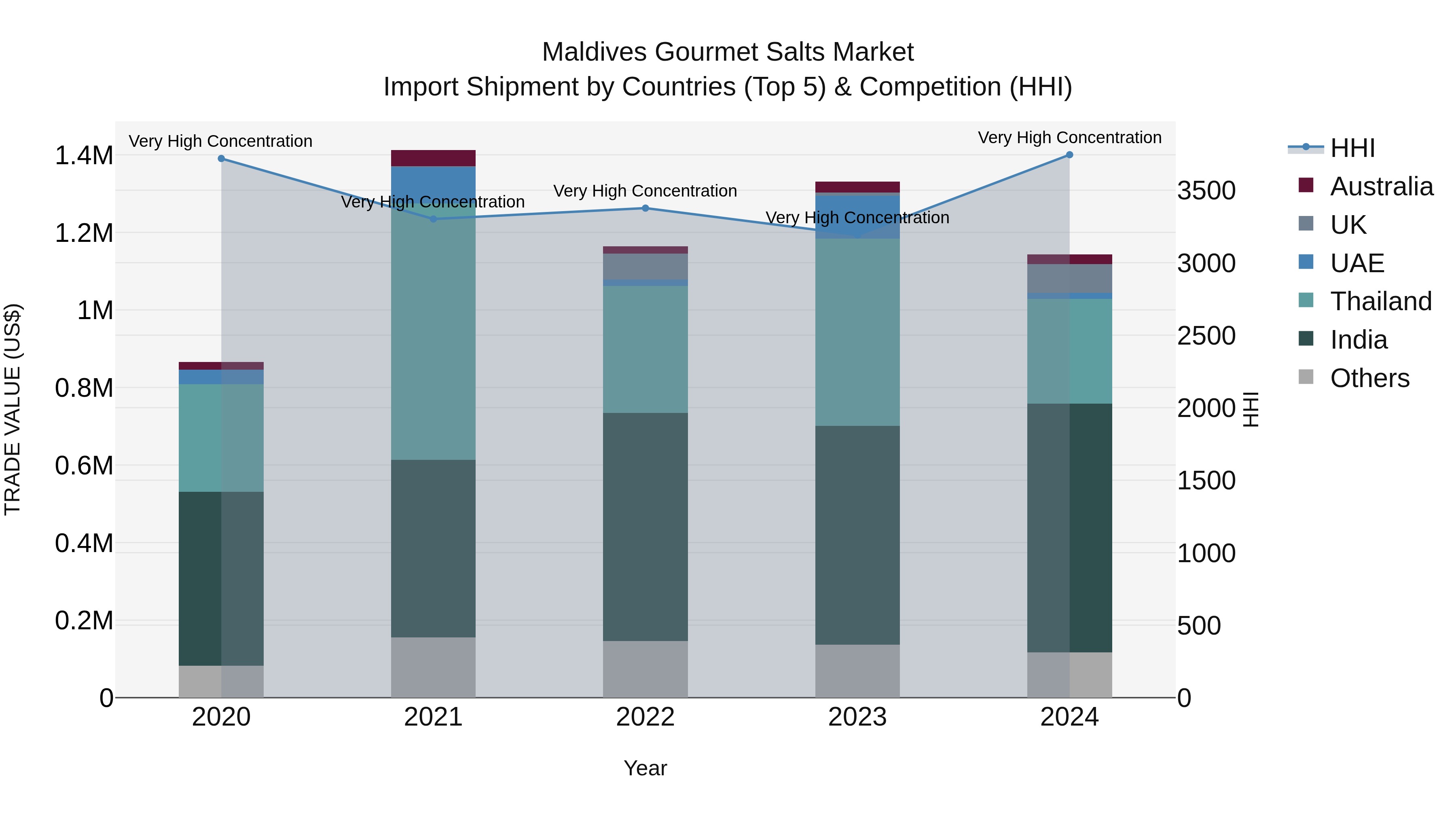 Maldives Gourmet Salts Market Top 5 Importing Countries and Market Competition (HHI) Analysis