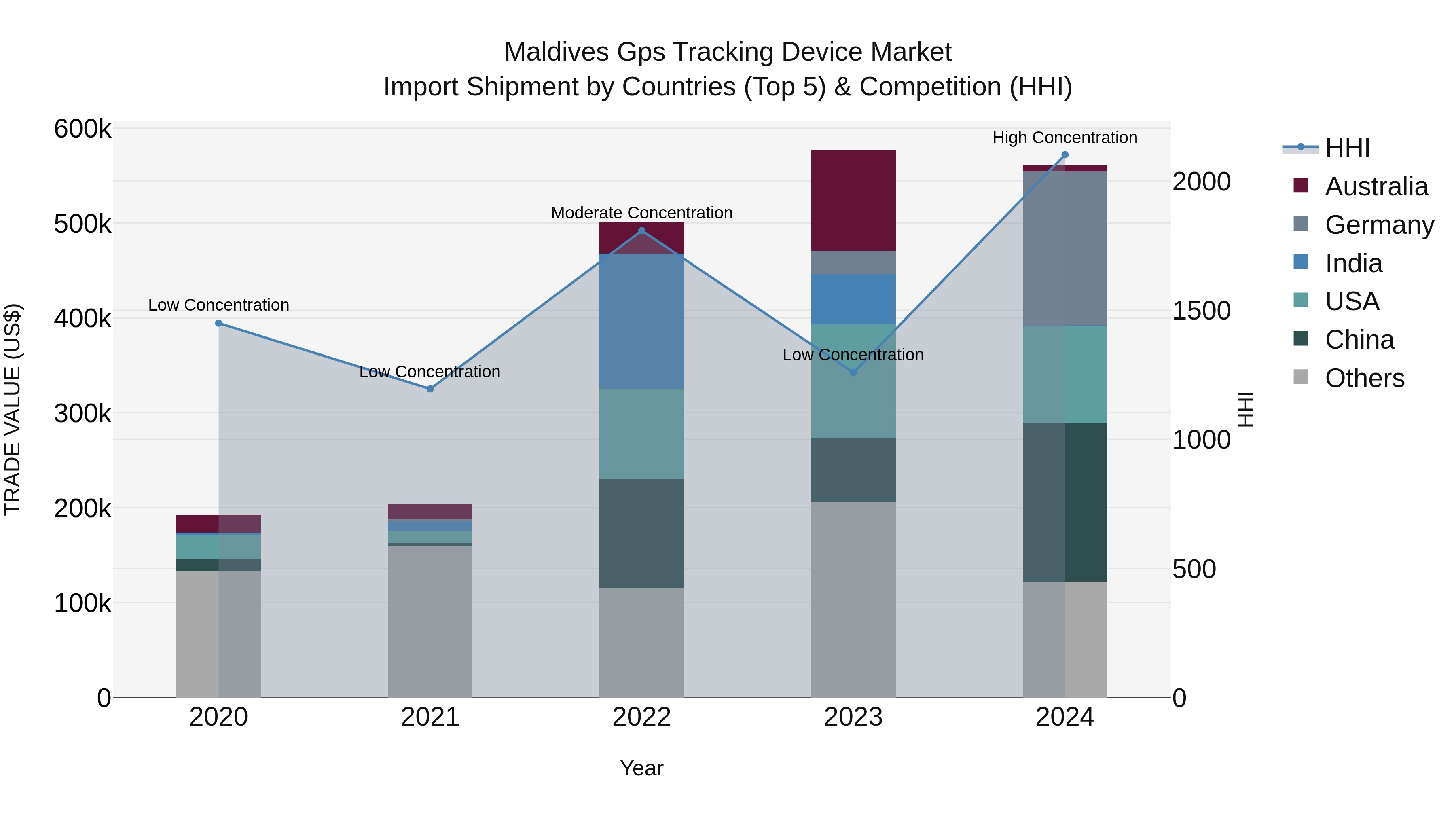 Maldives Gps Tracking Device Market Top 5 Importing Countries and Market Competition (HHI) Analysis