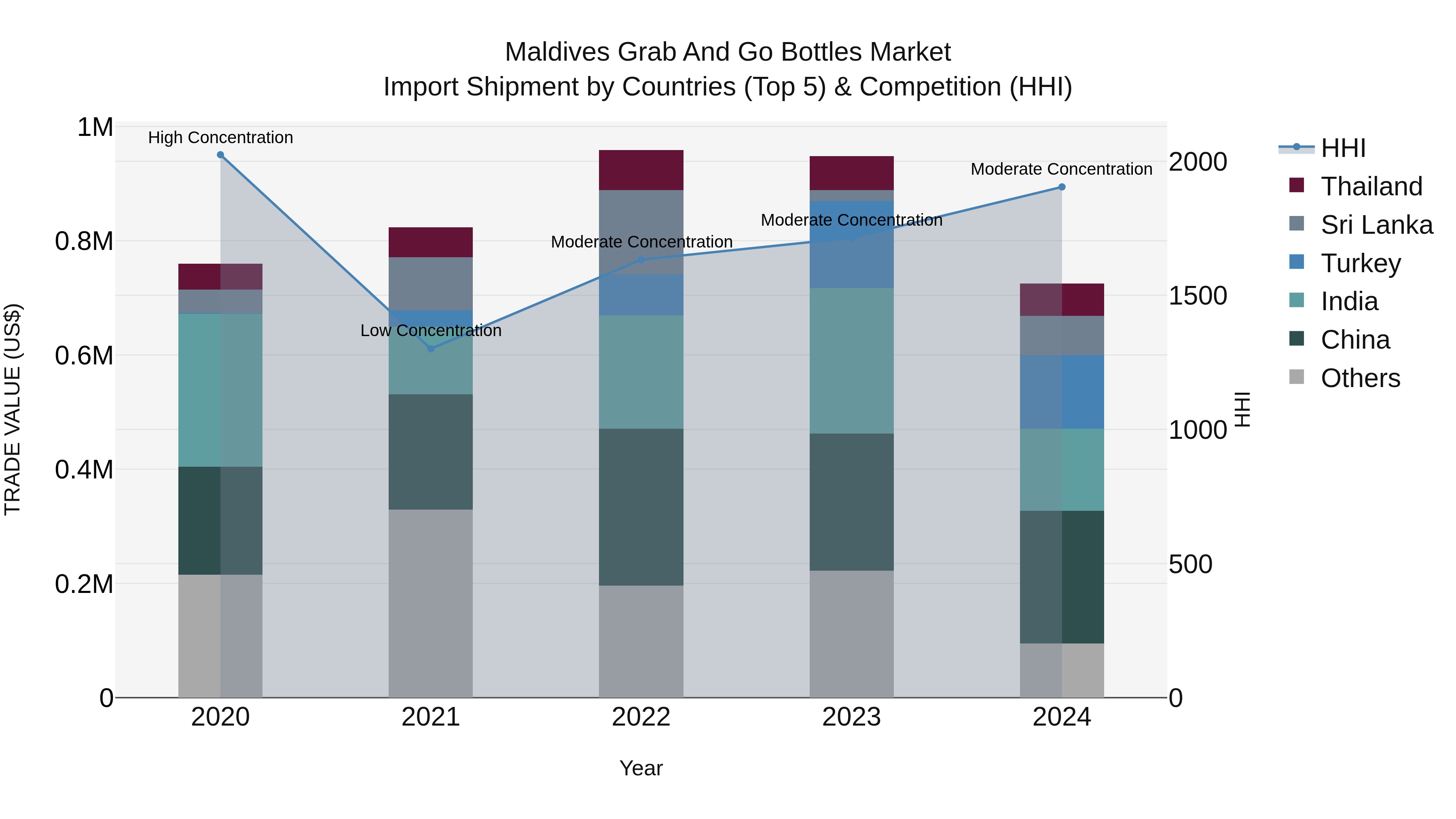 Maldives Grab and Go Bottles Market Top 5 Importing Countries and Market Competition (HHI) Analysis