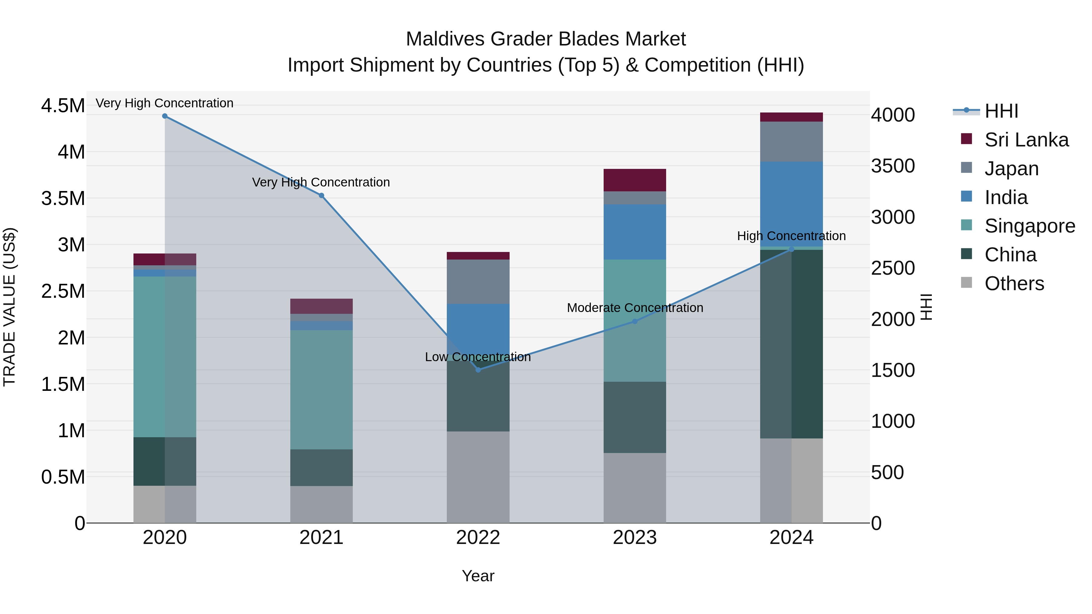 Maldives Grader Blades Market Top 5 Importing Countries and Market Competition (HHI) Analysis