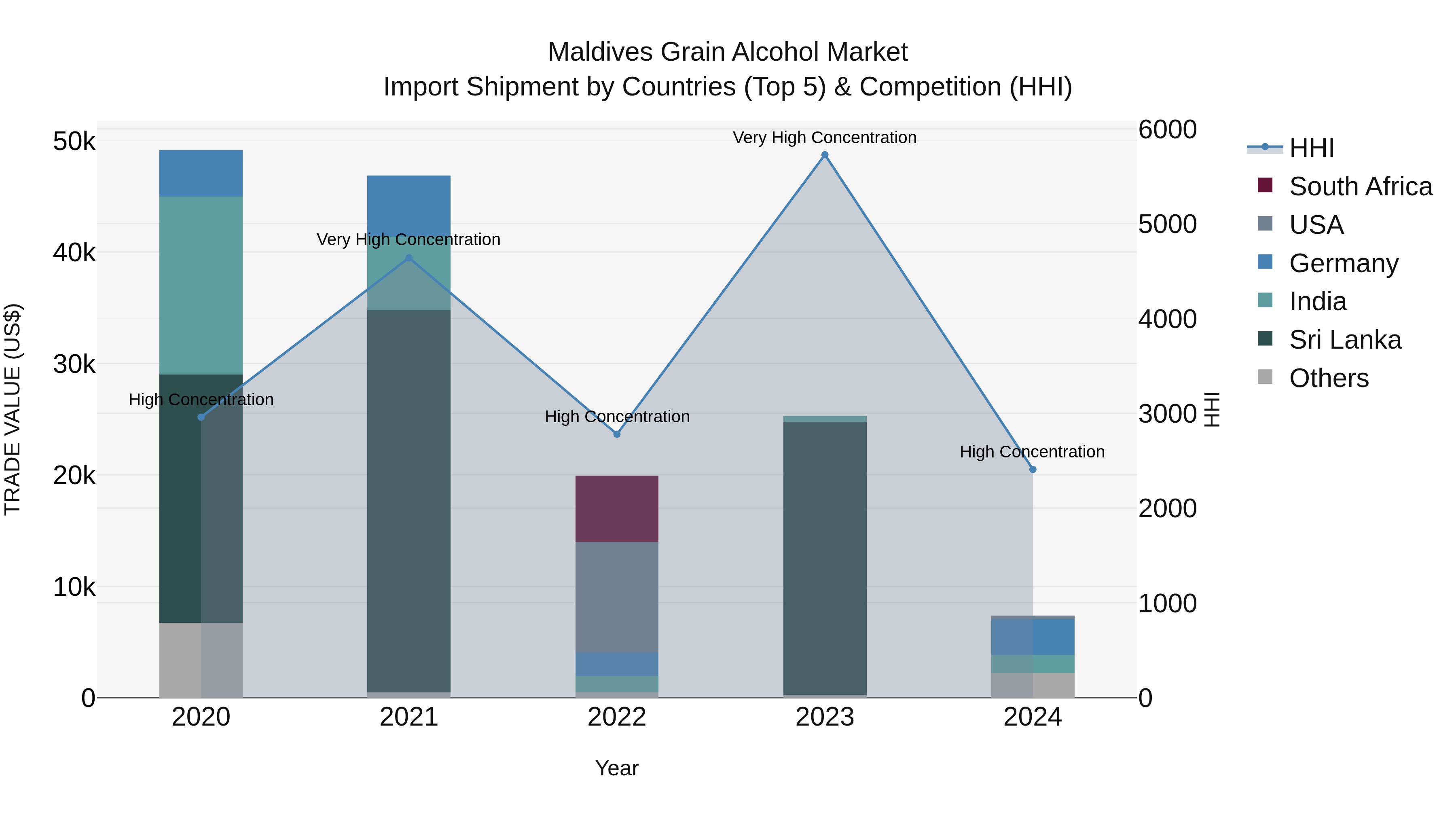 Maldives Grain Alcohol Market Top 5 Importing Countries and Market Competition (HHI) Analysis