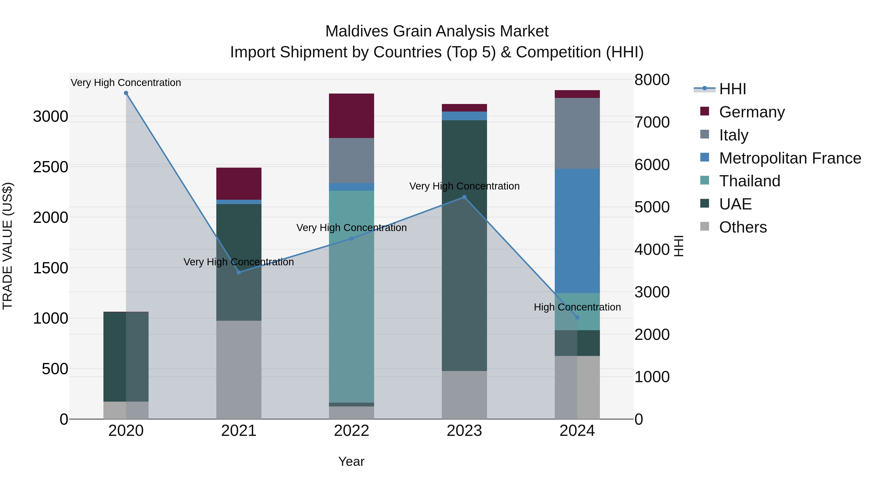Maldives Grain Analysis Market Top 5 Importing Countries and Market Competition (HHI) Analysis