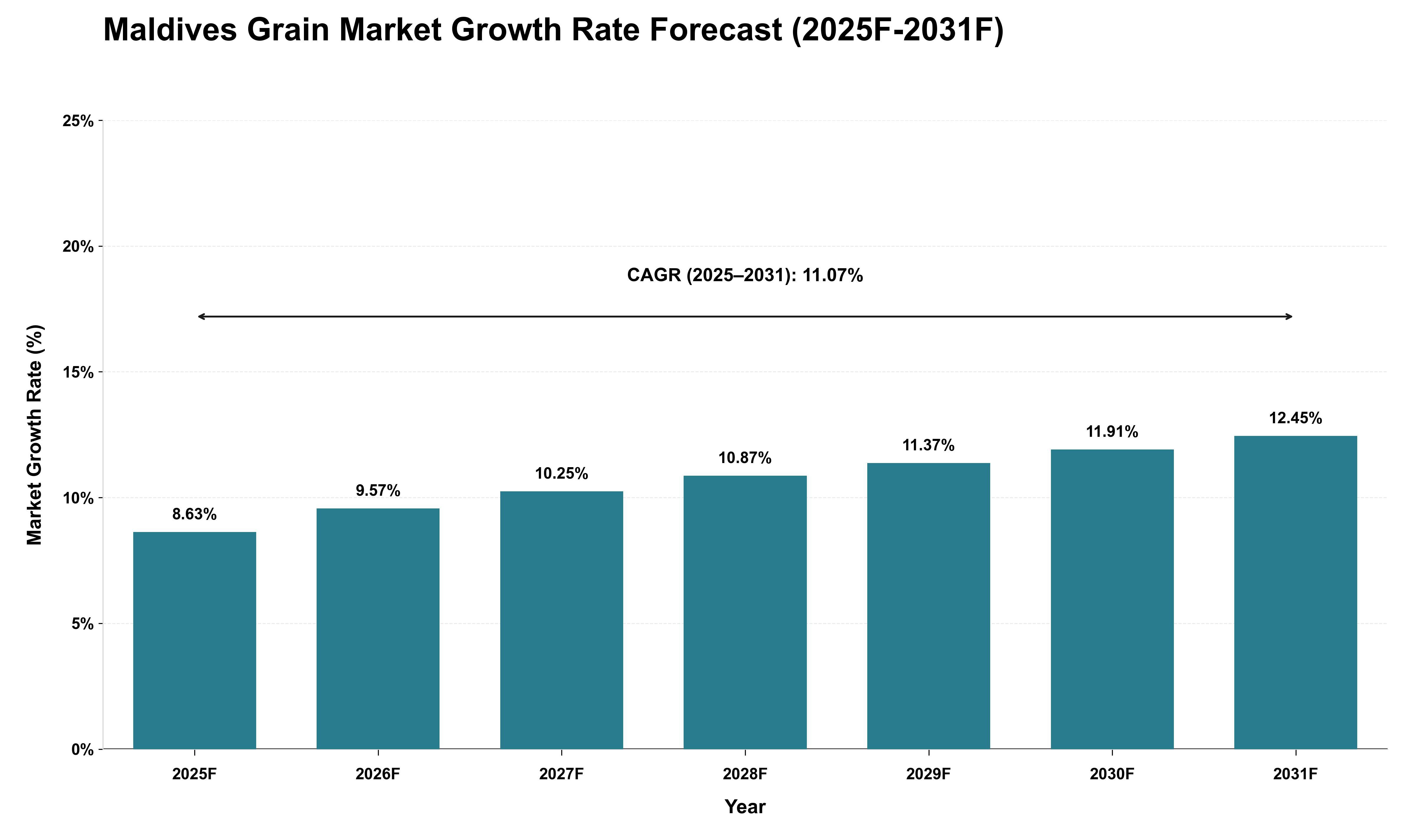 Maldives Grain Market Growth Rate Analysis (2025 - 2031)