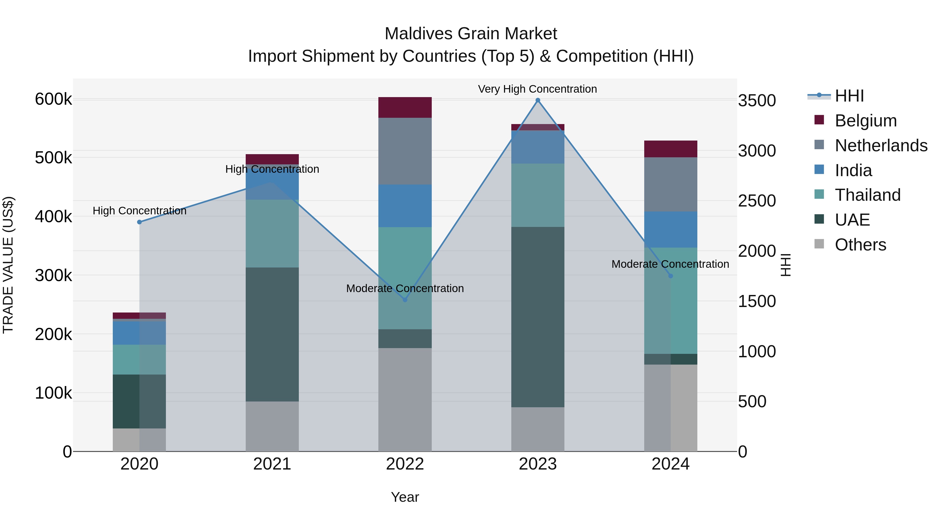 Maldives Grain Market Top 5 Importing Countries and Market Competition (HHI) Analysis