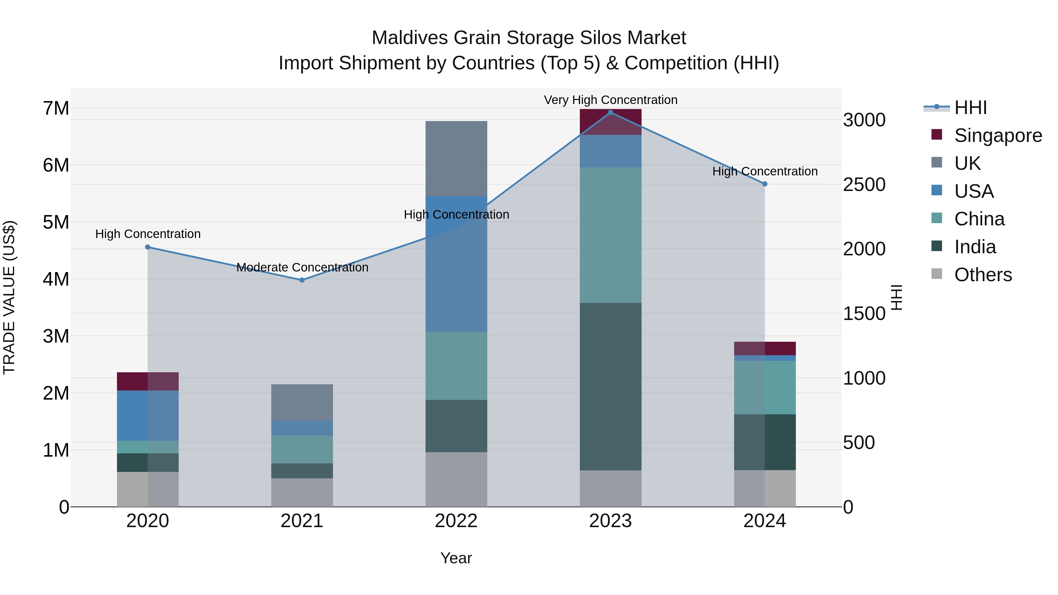 Maldives Grain Storage Silos Market Top 5 Importing Countries and Market Competition (HHI) Analysis