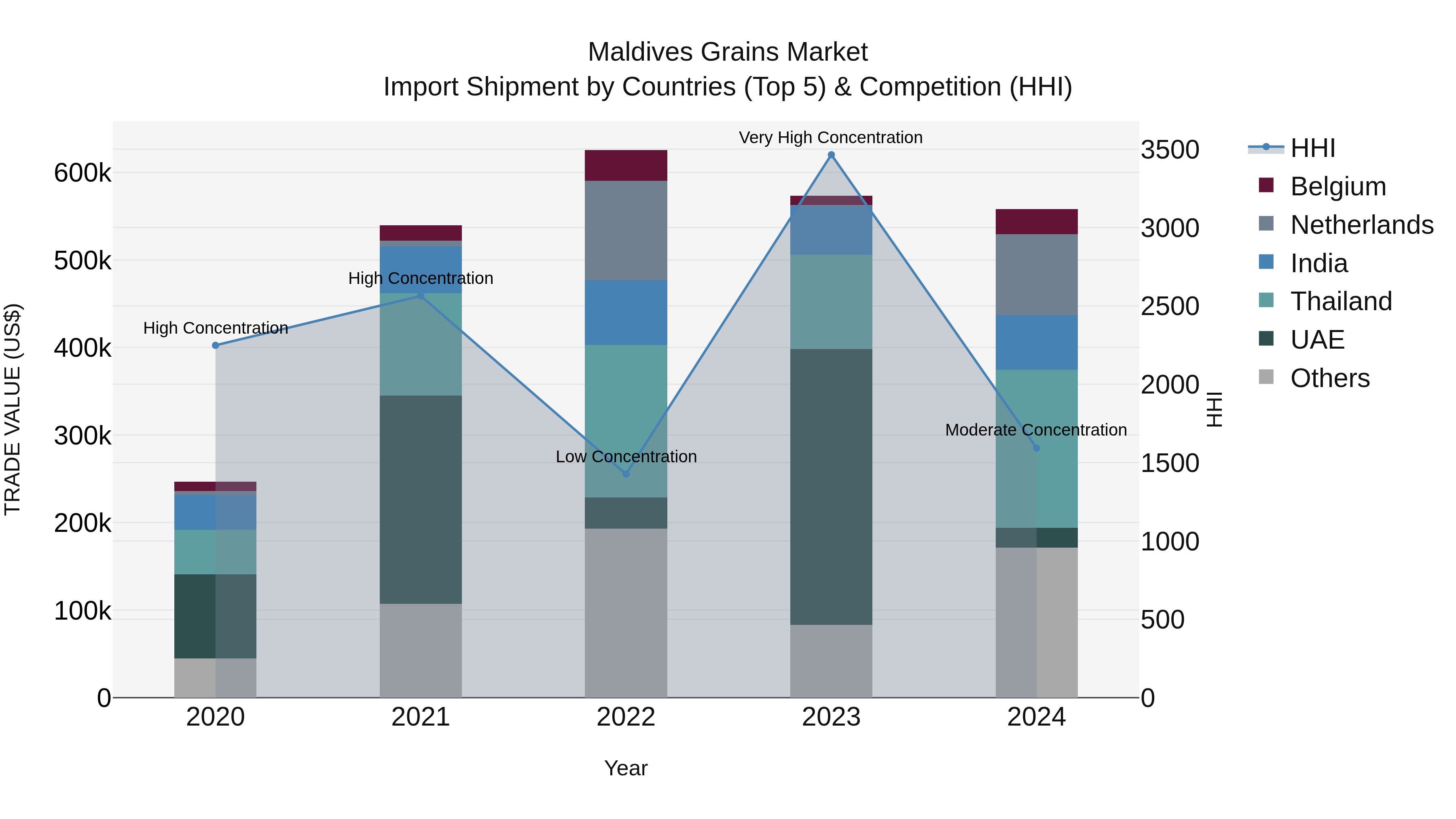 Maldives Grains Market Top 5 Importing Countries and Market Competition (HHI) Analysis