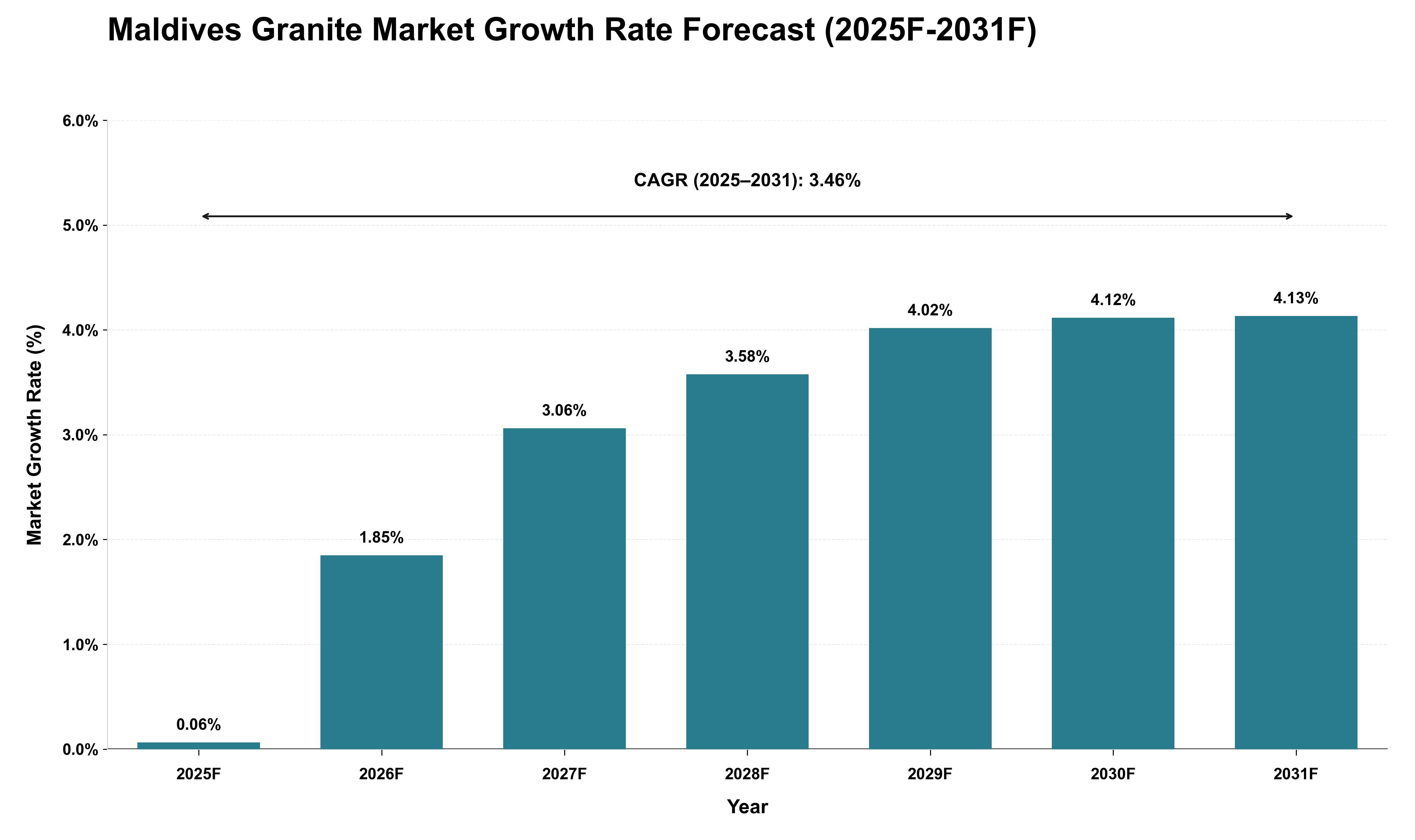 Maldives Granite Market Growth Rate Analysis (2025 - 2031)