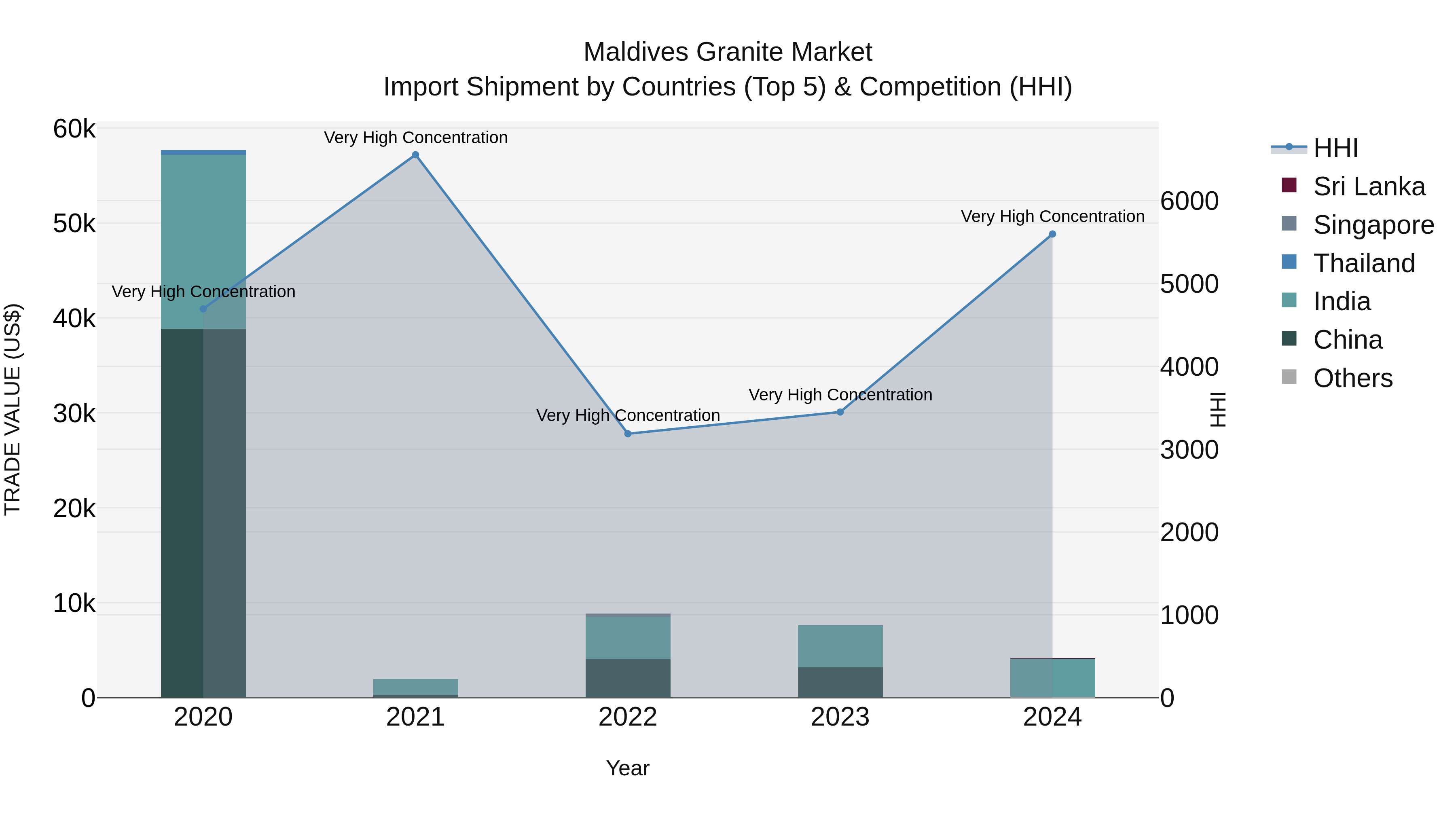 Maldives Granite Market Top 5 Importing Countries and Market Competition (HHI) Analysis