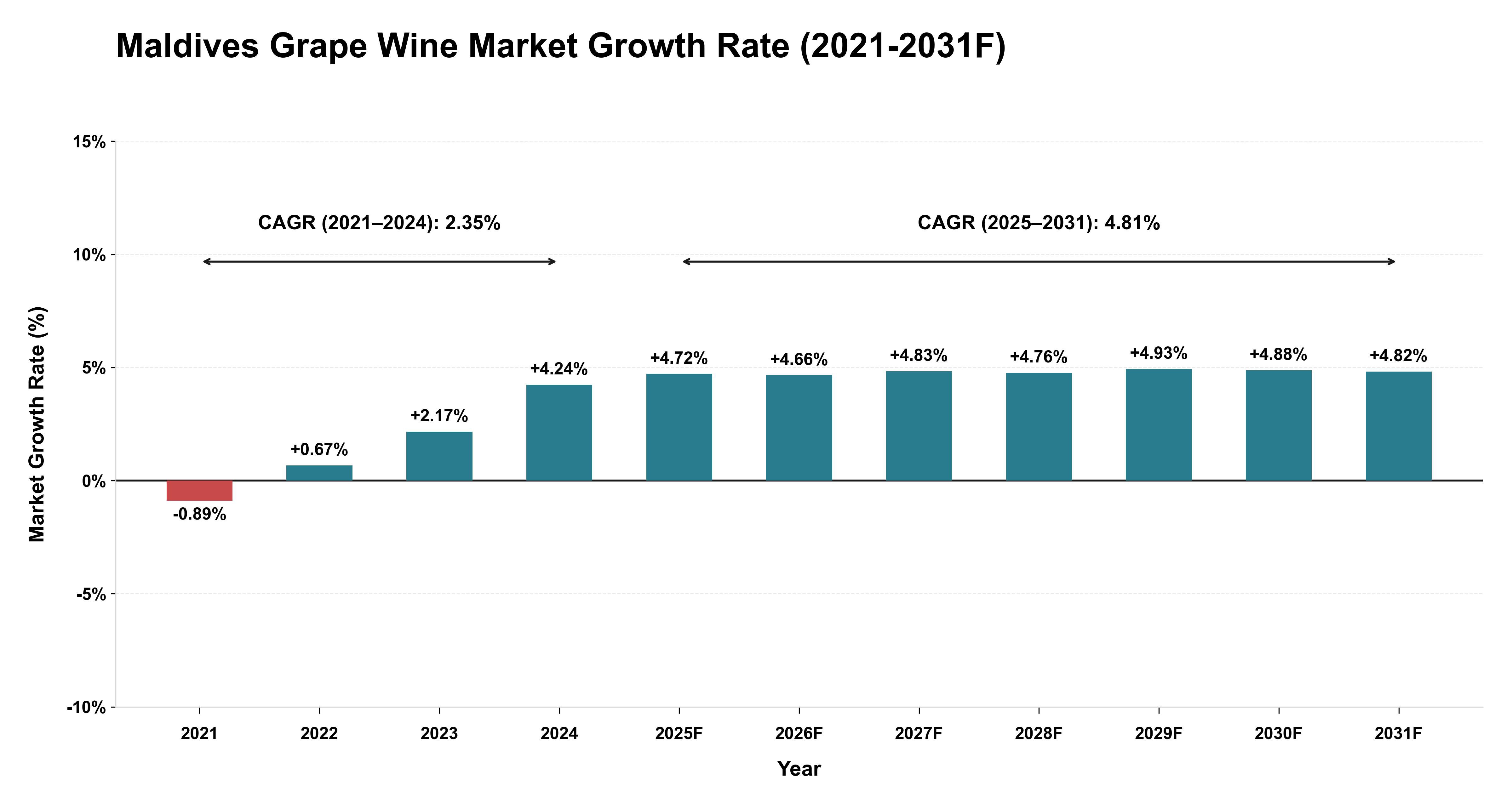 Maldives Grape Wine Market Year-wise Growth Rate (2021-2031F)