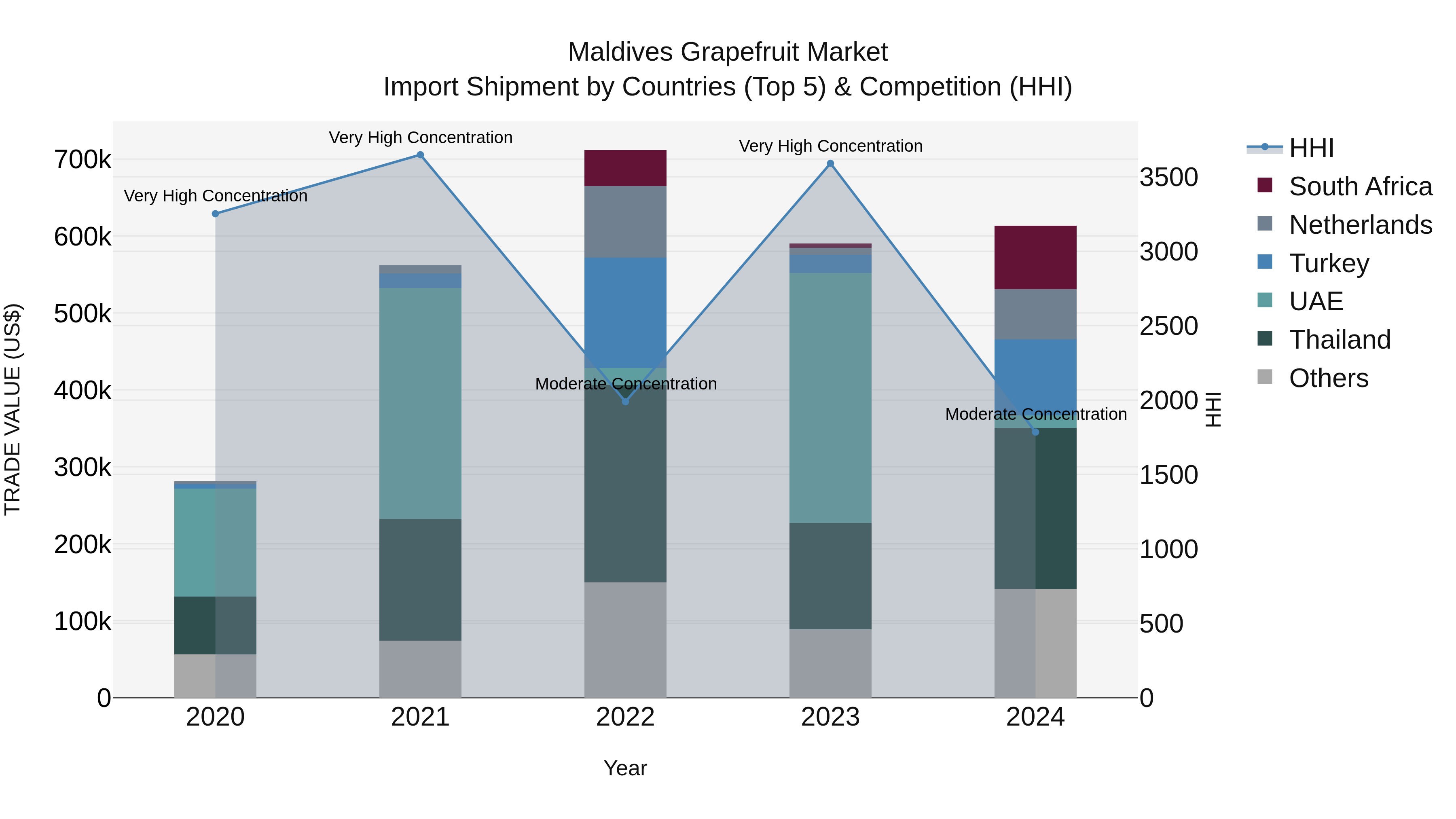 Maldives Grapefruit Market Top 5 Importing Countries and Market Competition (HHI) Analysis