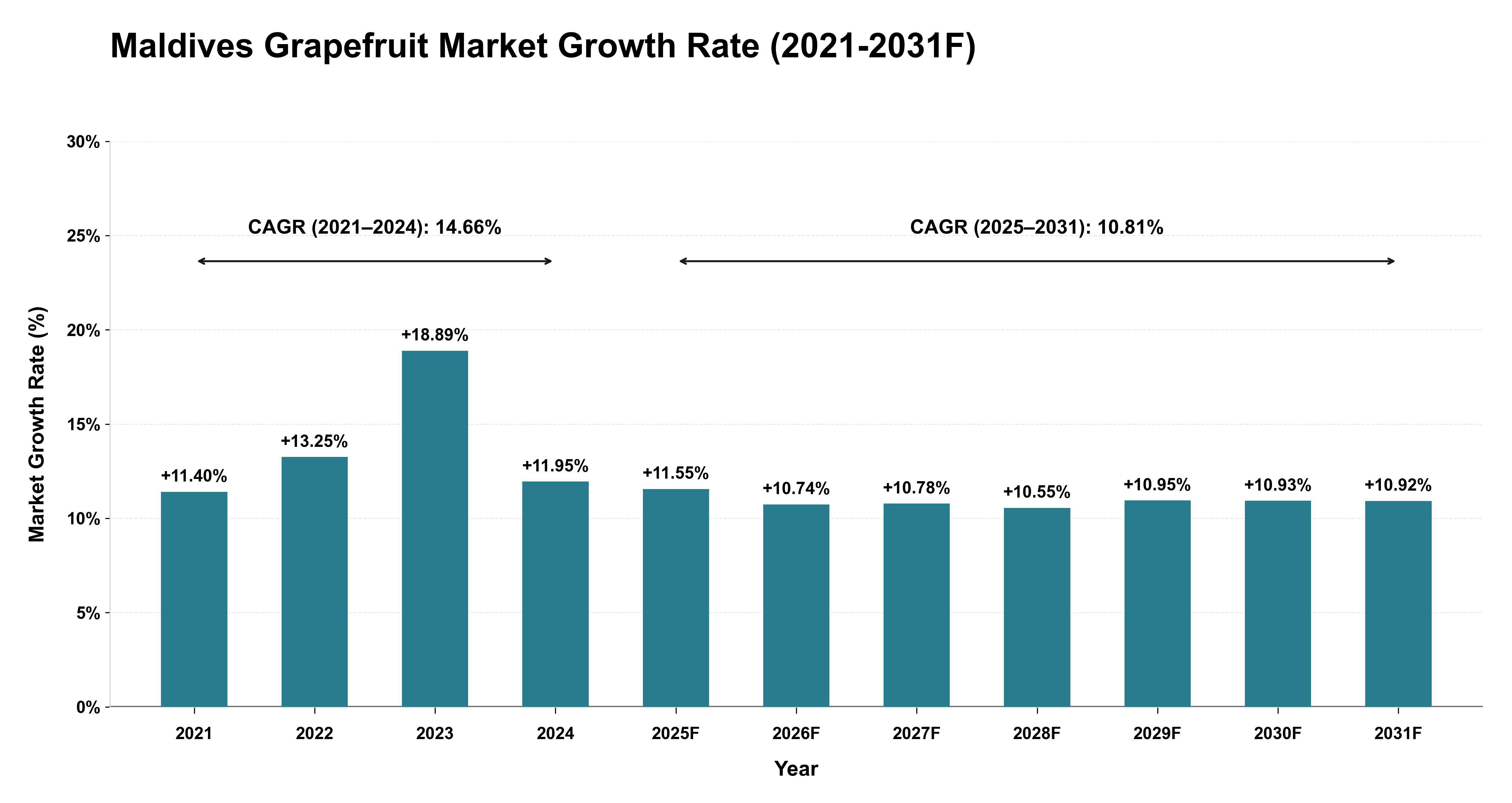 Maldives Grapefruit Market Year-wise Growth Rate (2021-2031F)