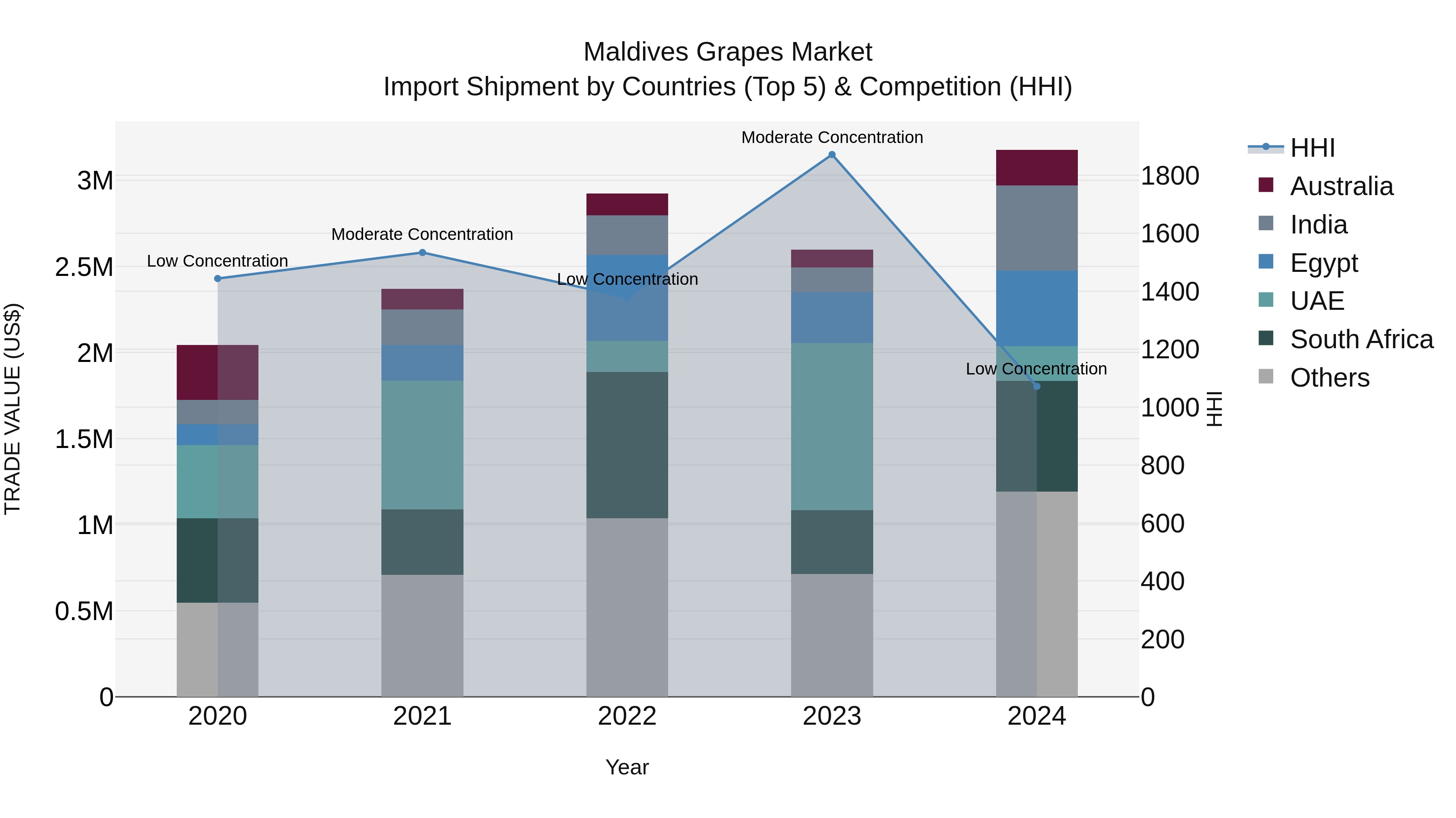 Maldives Grapes Market Top 5 Importing Countries and Market Competition (HHI) Analysis