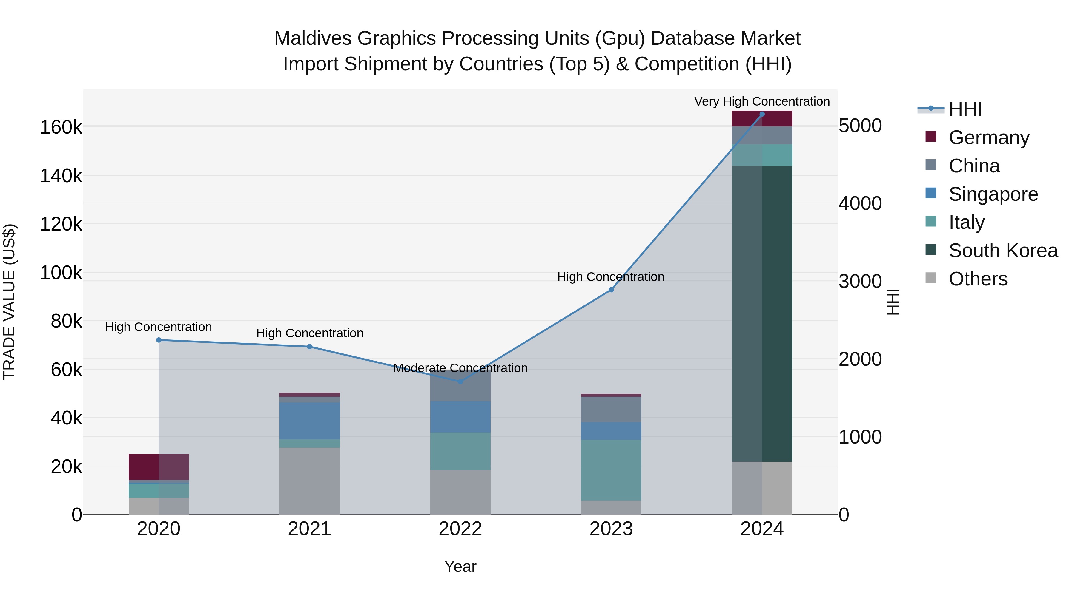 Maldives Graphics Processing Units (Gpu) Database Market Top 5 Importing Countries and Market Competition (HHI) Analysis