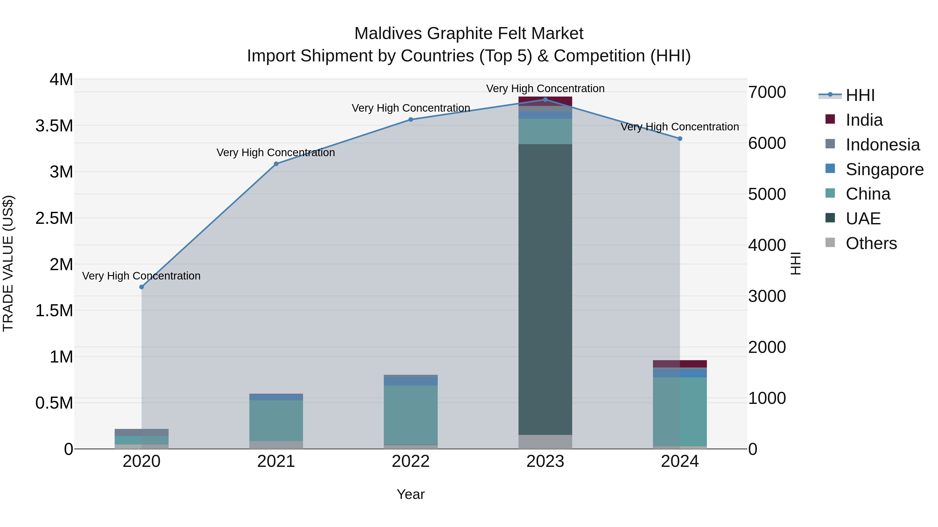 Maldives Graphite Felt Market Top 5 Importing Countries and Market Competition (HHI) Analysis