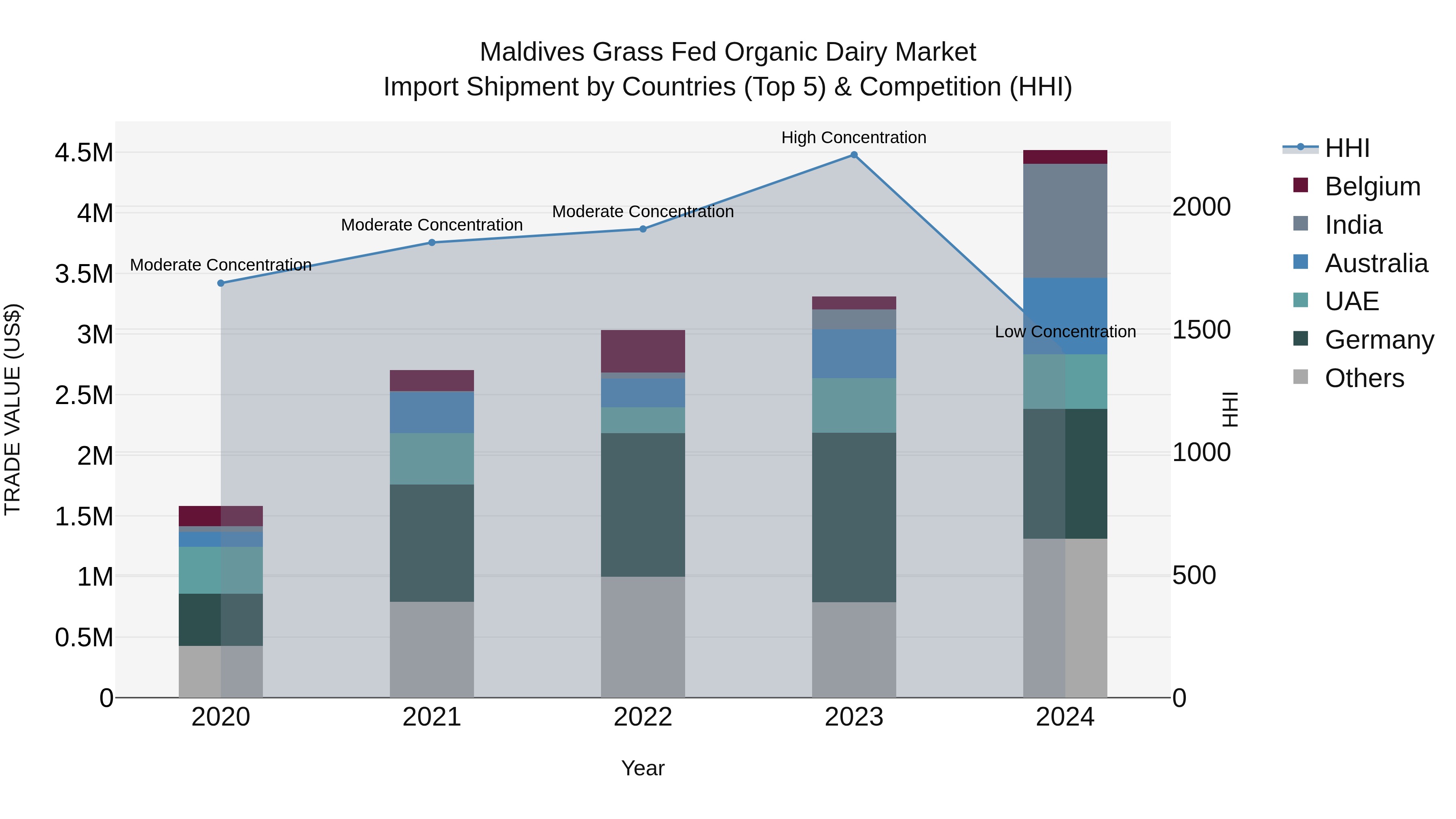 Maldives Grass Fed Organic Dairy Market Top 5 Importing Countries and Market Competition (HHI) Analysis