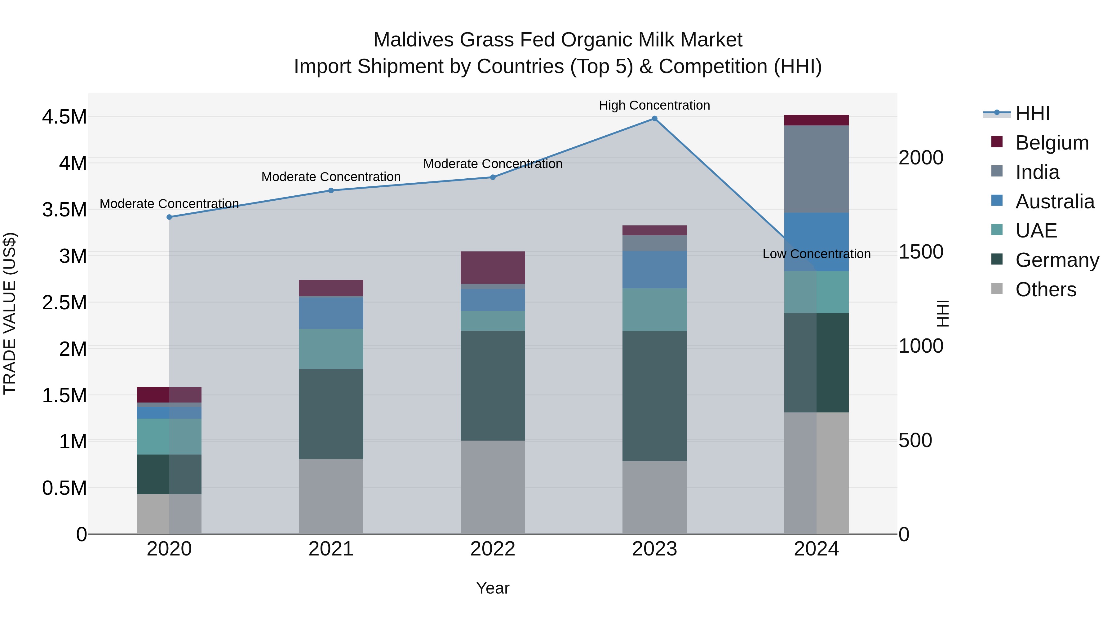 Maldives Grass Fed Organic Milk Market Top 5 Importing Countries and Market Competition (HHI) Analysis