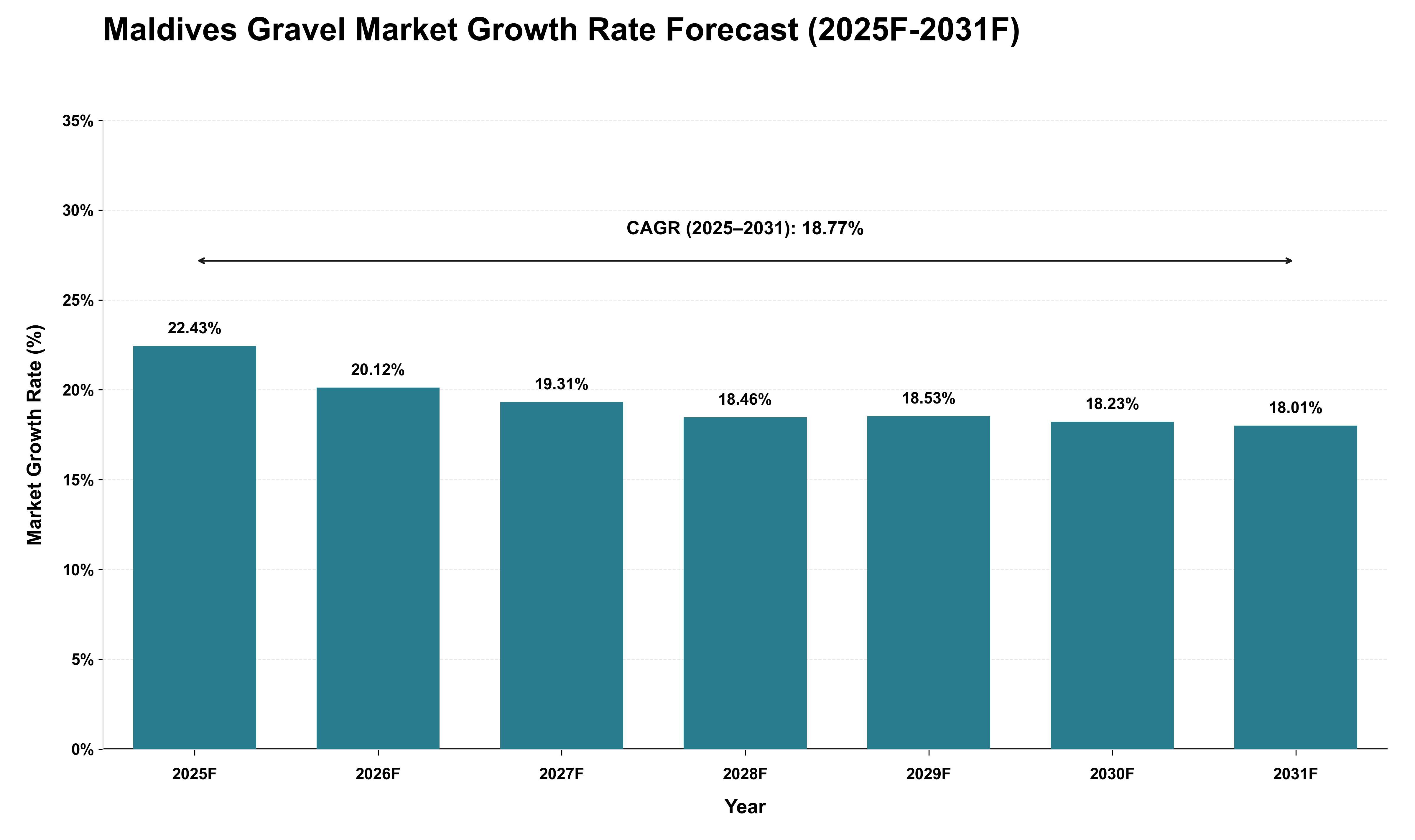 Maldives Gravel Market Growth Rate Analysis (2025 - 2031)