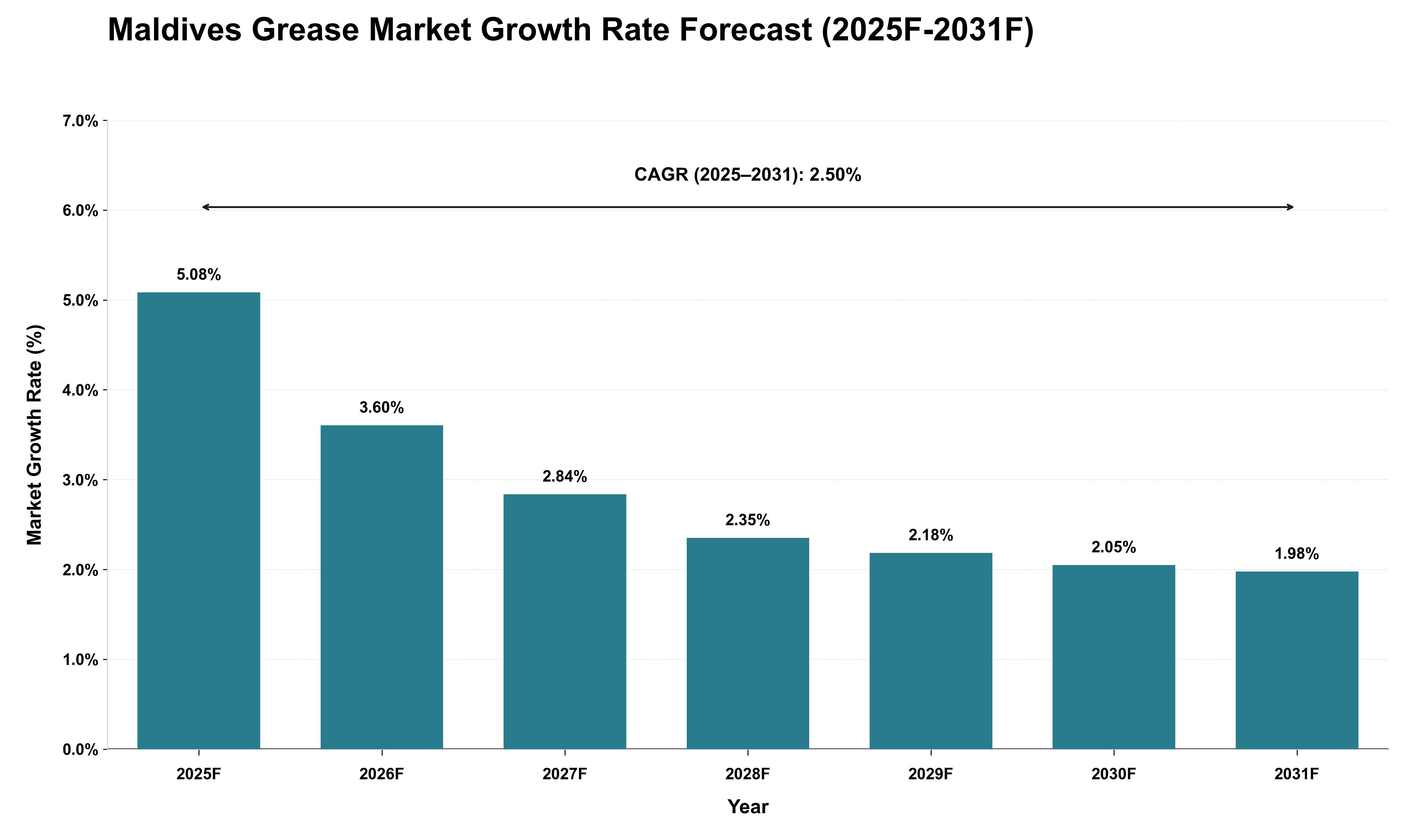 Maldives Grease Market Growth Rate Analysis (2025 - 2031)